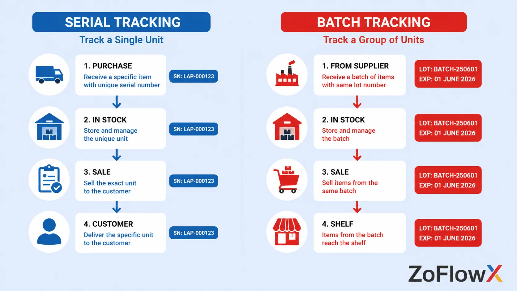 Diagram comparing how serial number tracking follows one unit and batch tracking follows a group through purchase and sale