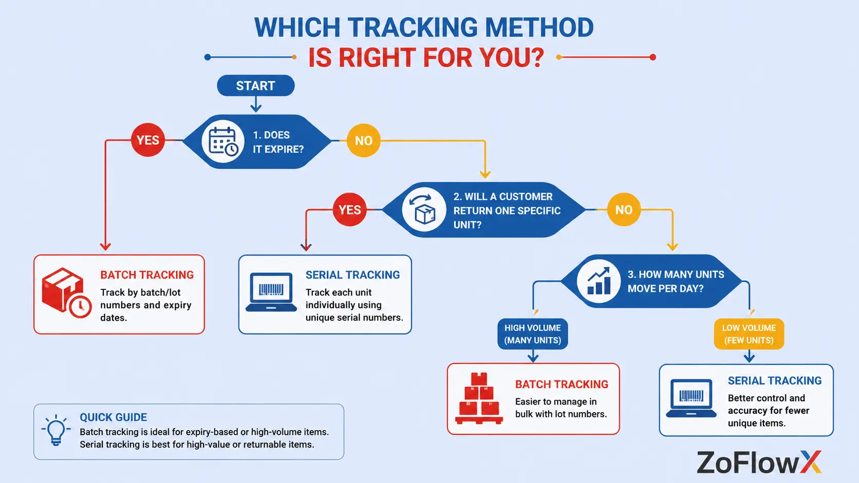 Decision tree helping choose between batch tracking and serial tracking based on expiry, warranty and daily volume