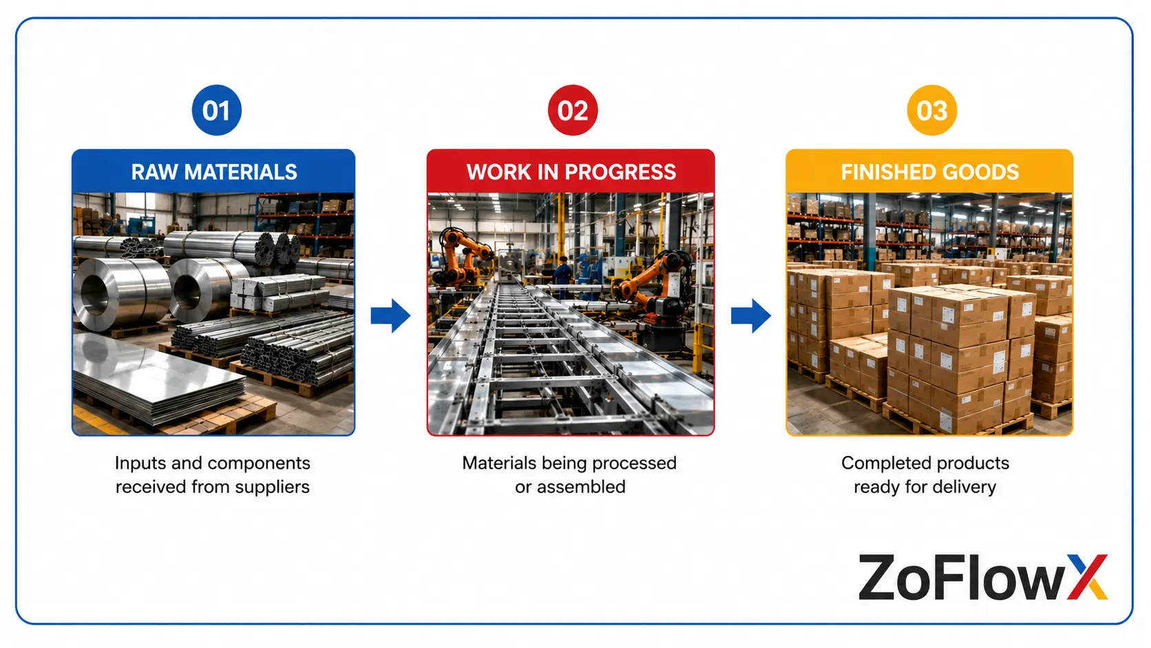 Three stages of factory stock moving from raw materials to work in progress to finished goods