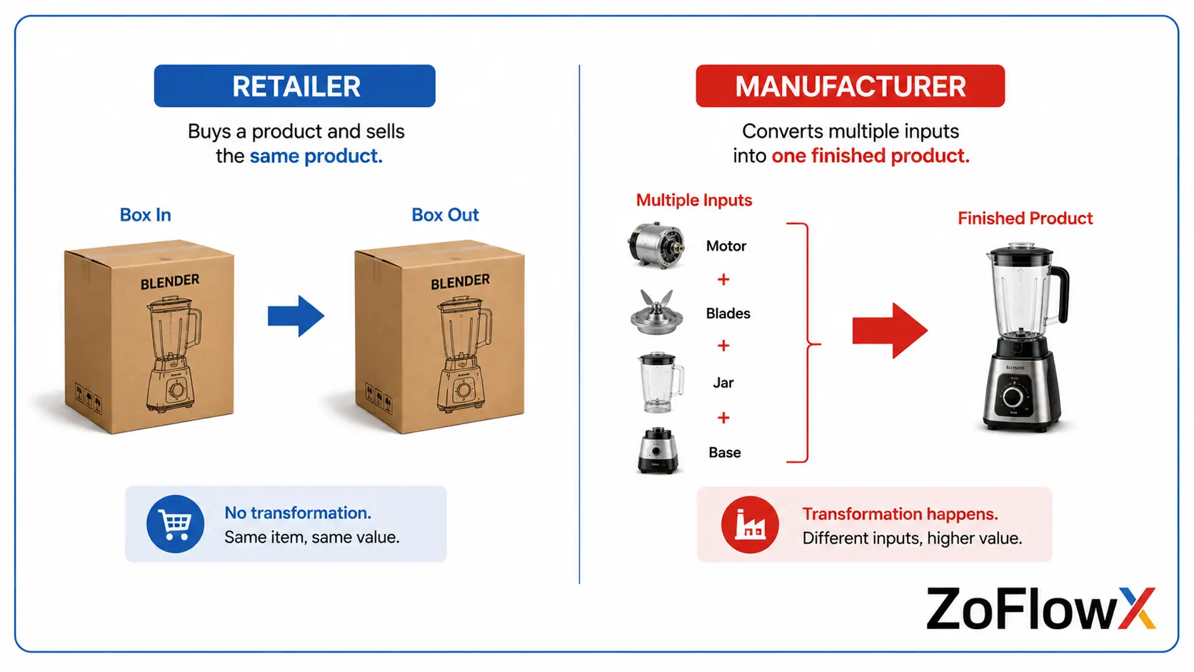 Comparison showing a retailer reselling the same item while a factory converts several inputs into one product