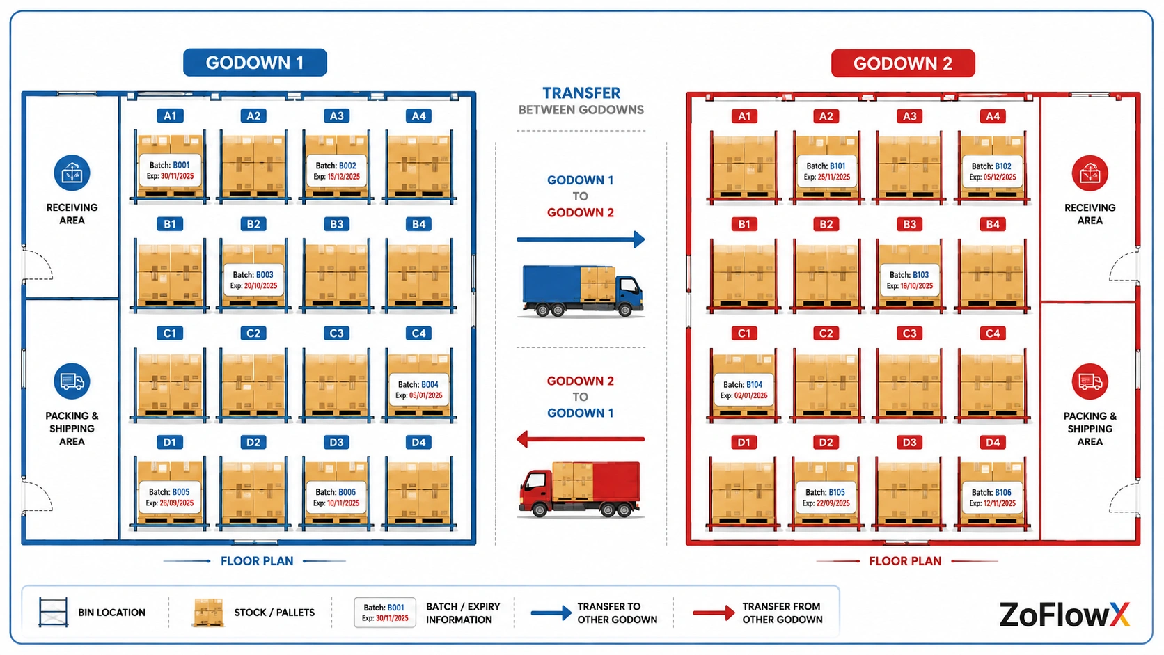 Multi-warehouse layout with bin locations, stock transfers and batch tracking labels