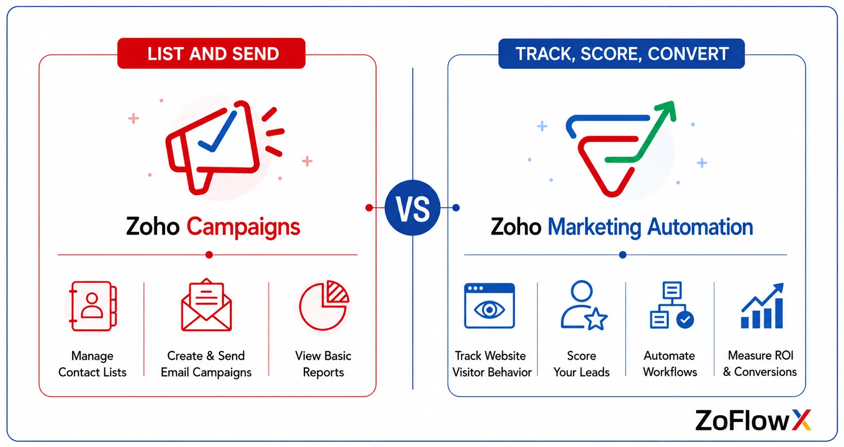 Split graphic showing the difference between Zoho Campaigns and Marketing Automation in how each handles contacts