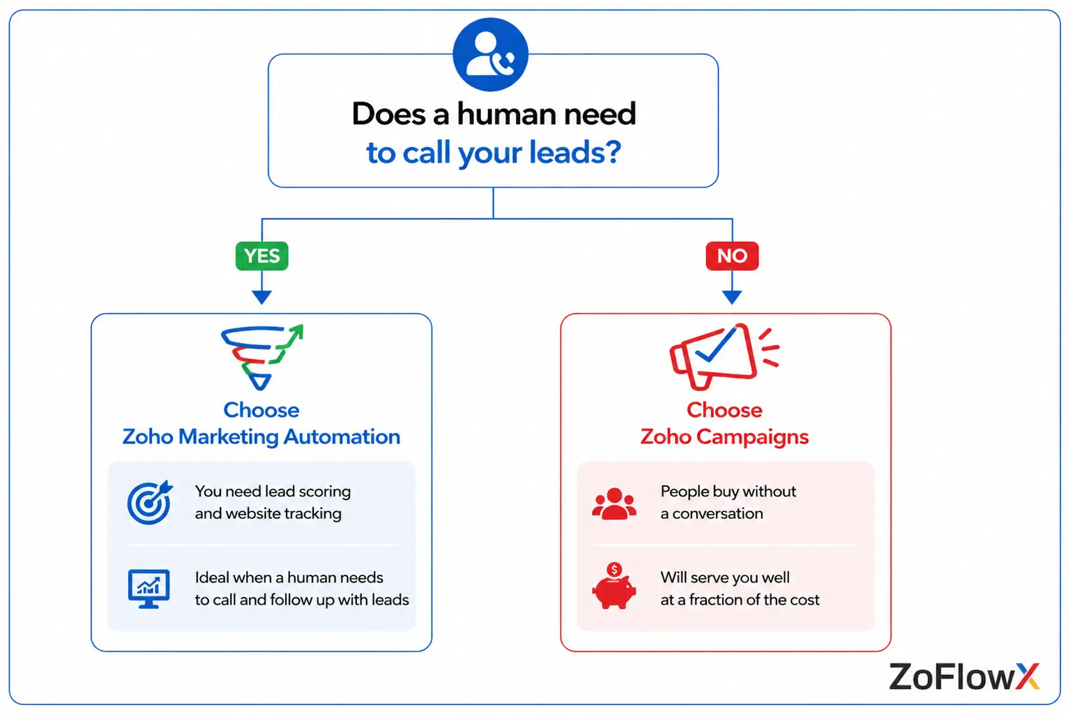 Decision flowchart helping business owners work out which Zoho marketing solution is right for their sales process