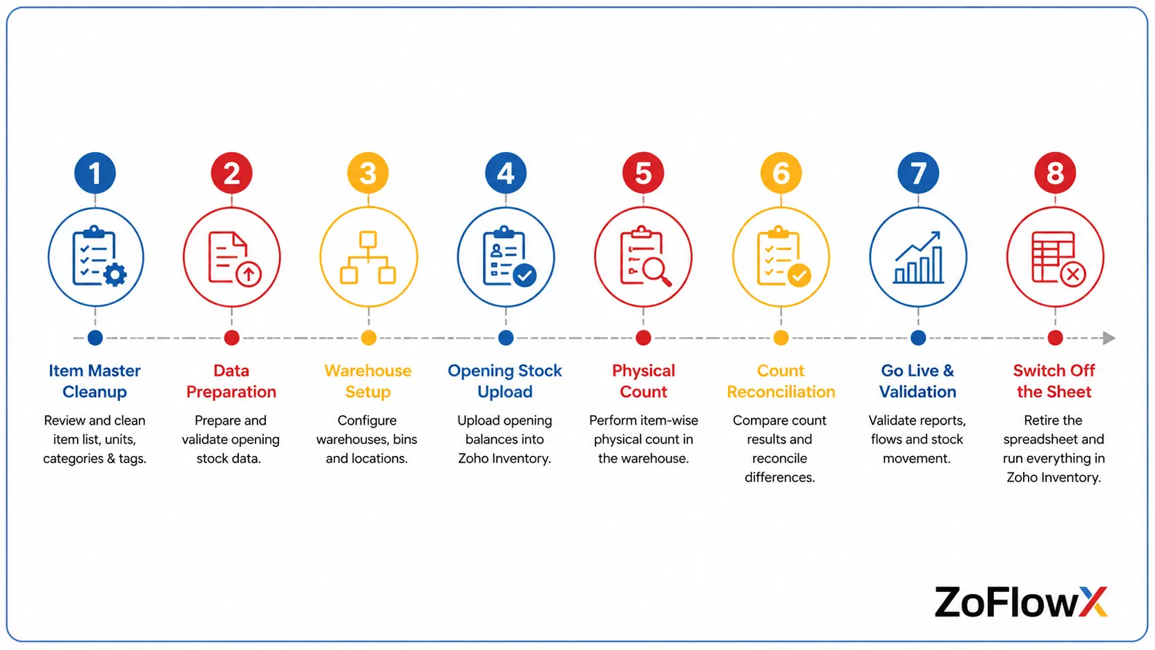 Migration timeline showing item cleanup, physical count and opening stock steps when moving from spreadsheets to Zoho Inventory