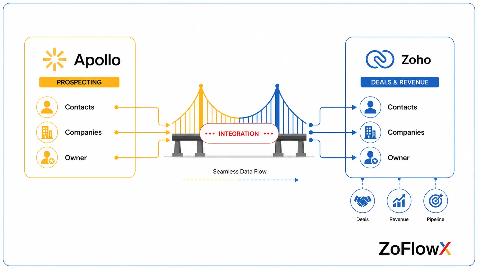 Diagram of a two-way Zoho CRM and Apollo integration sharing contacts, companies and lead owners