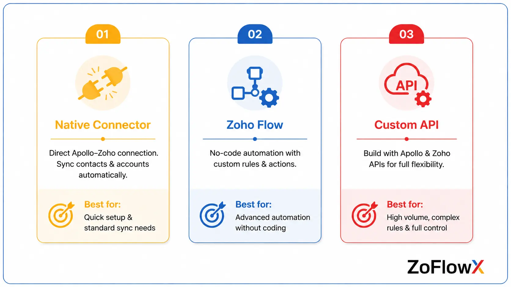 Comparison of three methods for connecting Apollo to Zoho CRM: native connector, Zoho Flow and API