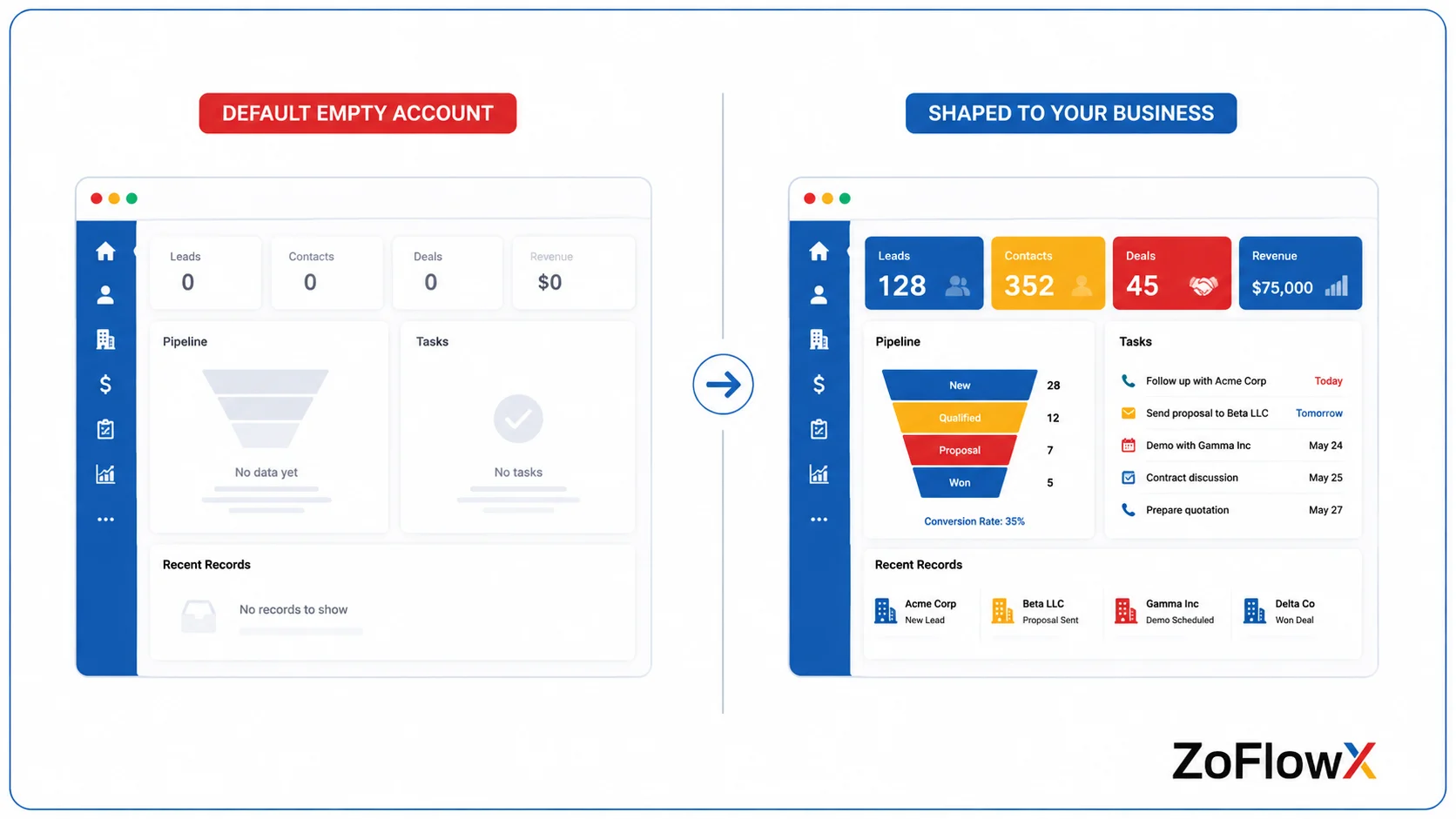 Default Zoho CRM account beside one shaped around a business with custom fields and renamed stages