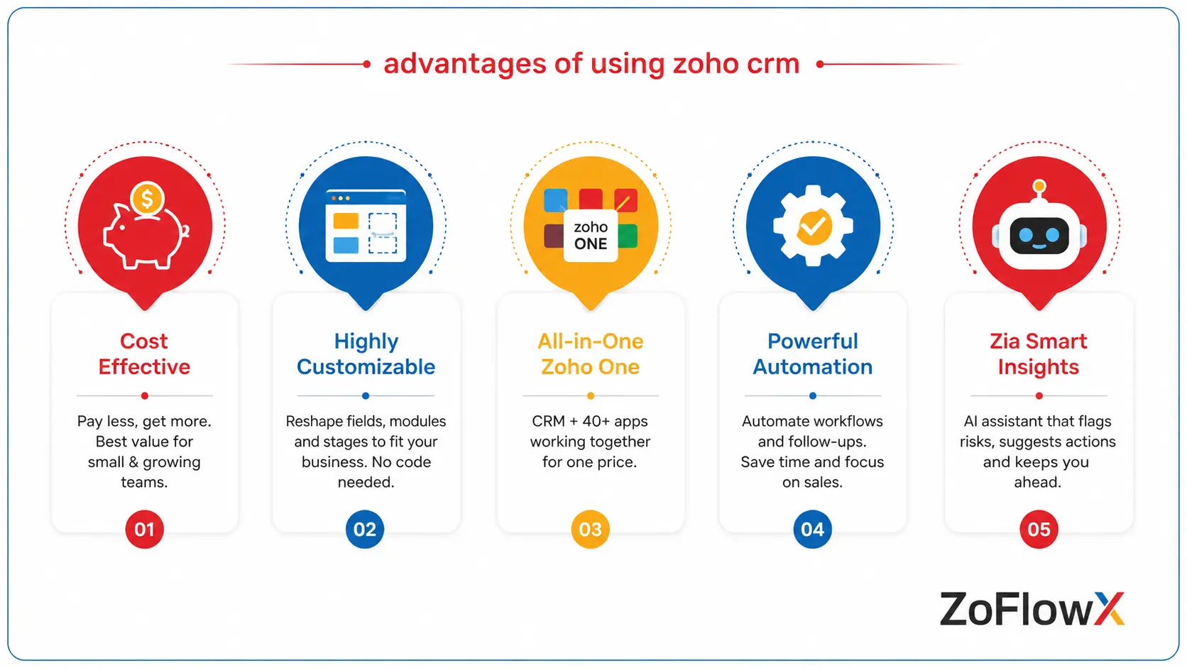 Infographic listing five Zoho CRM advantages including affordable pricing and no-code customisation