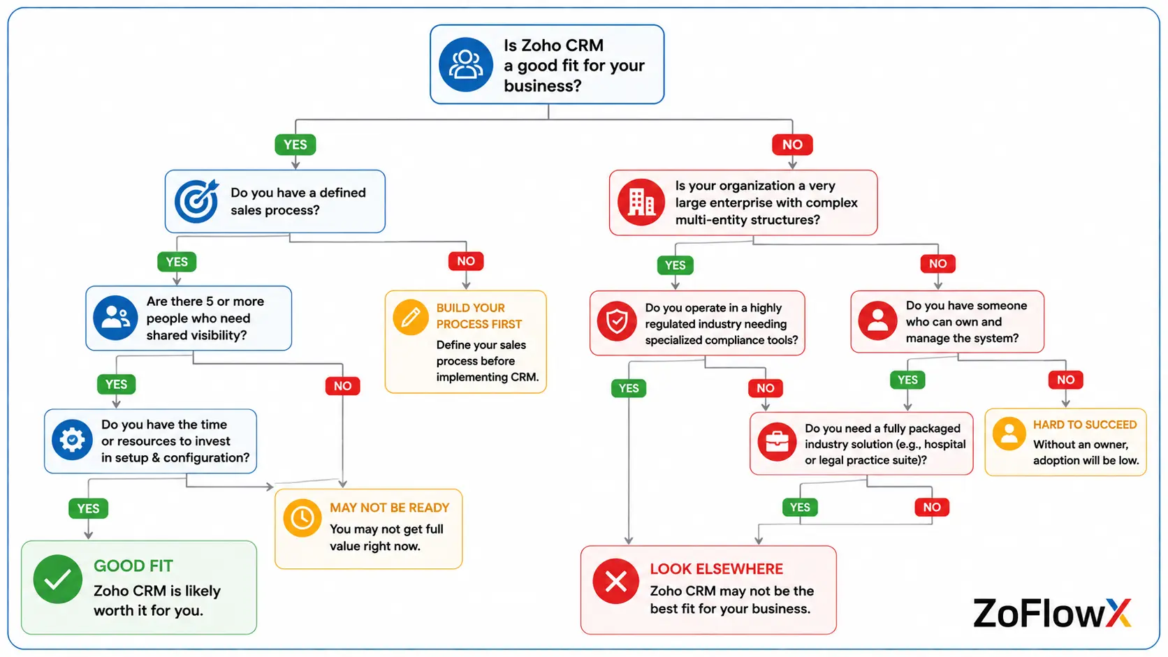 Decision flowchart helping businesses judge whether Zoho CRM suits their team size and sales process