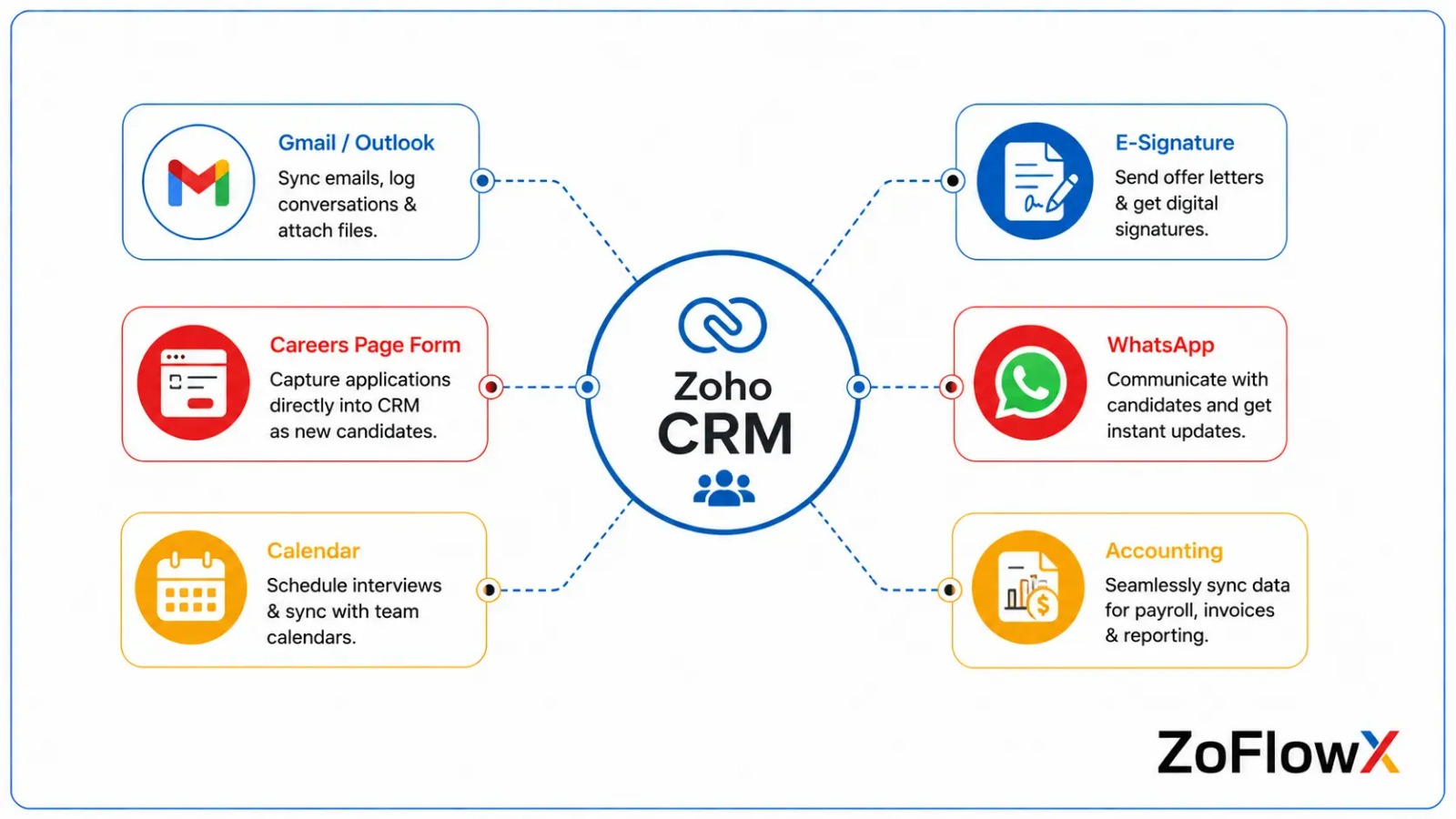 Recruitment workflow connected to email, careers page forms, e-signature, WhatsApp and calendar tools