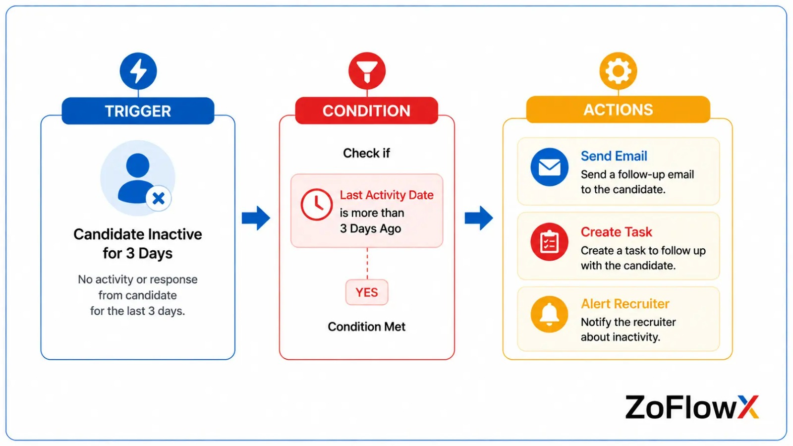Hiring automation workflow with a trigger, condition and automatic follow-up email, task and alert