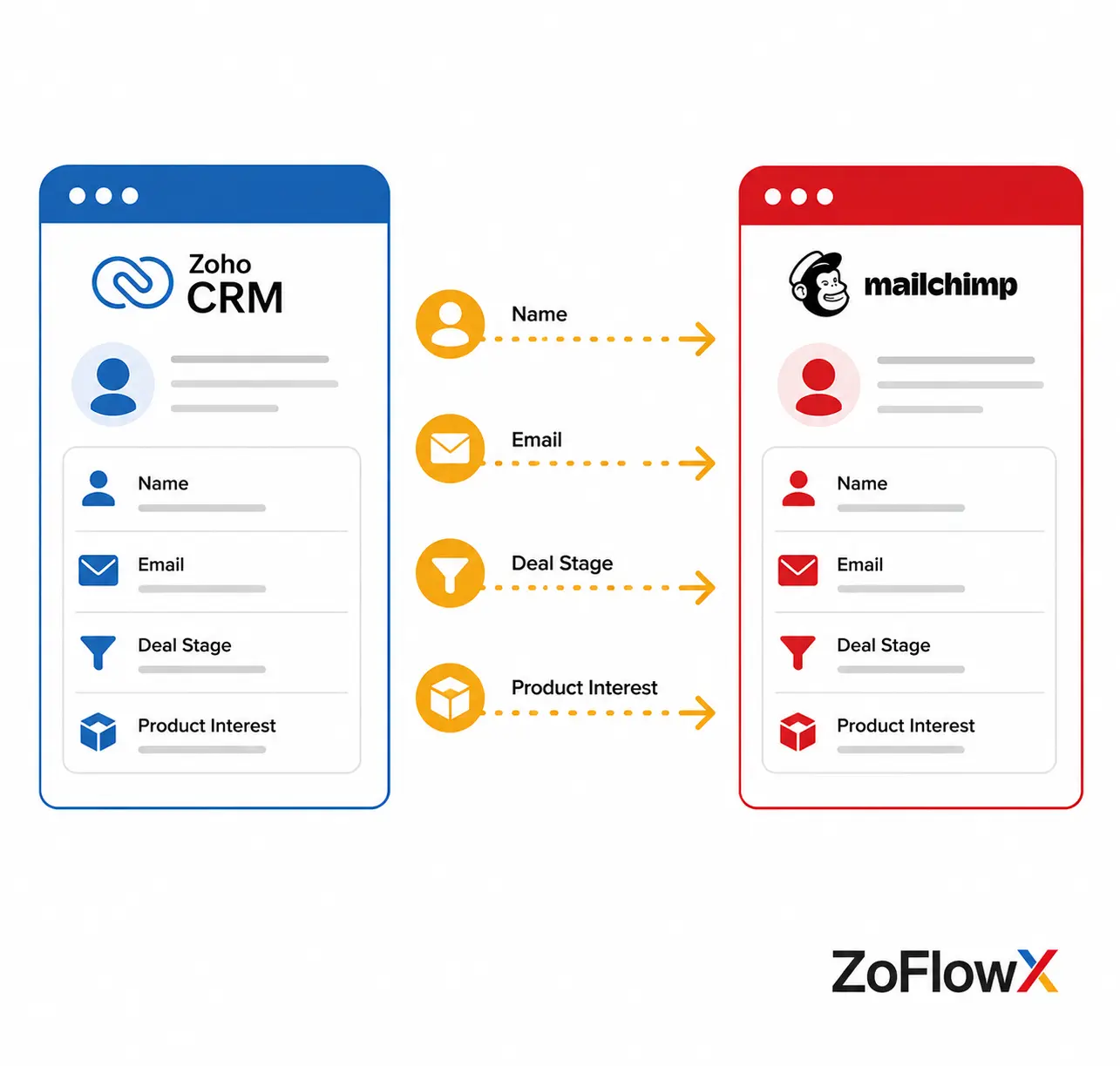 Contact name, email, deal stage and product interest syncing from Zoho CRM into a Mailchimp audience