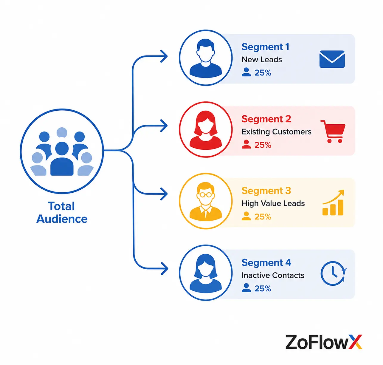 Mailchimp audience split into segments by deal stage, city, product bought and renewal date