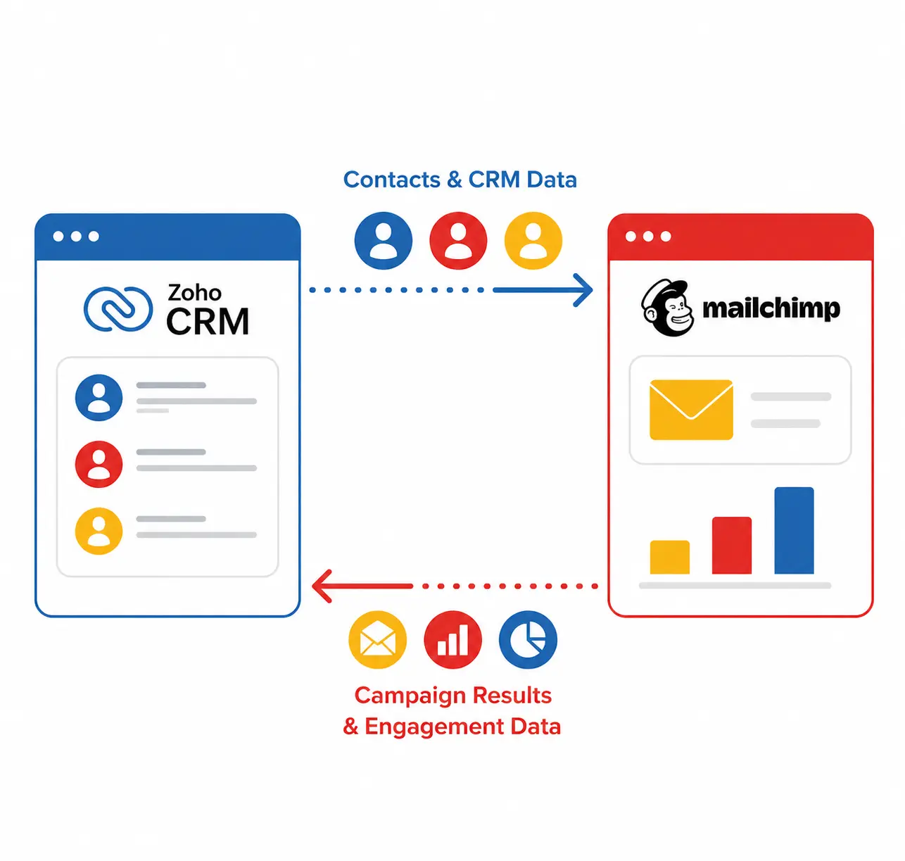 Zoho CRM linked to Mailchimp with contacts syncing out and campaign results flowing back into records