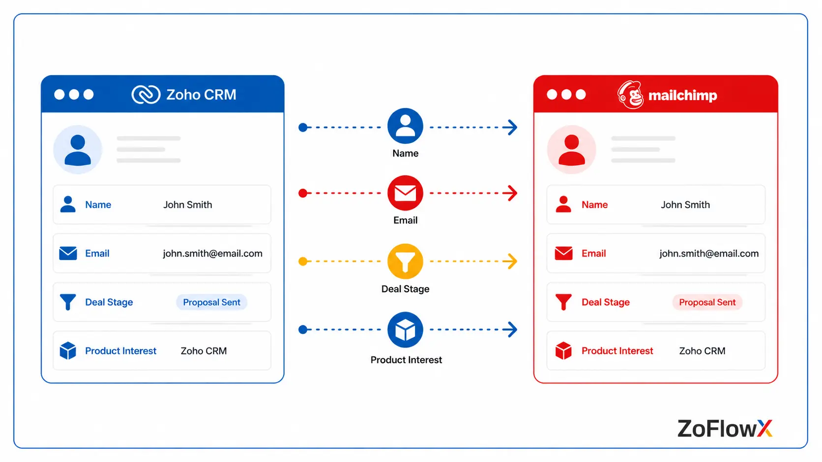 Contact name, email, deal stage and product interest syncing from Zoho CRM into a Mailchimp audience