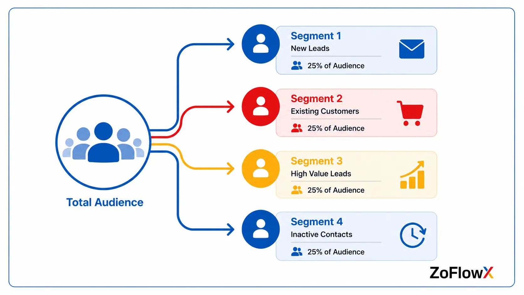 Mailchimp audience split into segments by deal stage, city, product bought and renewal date