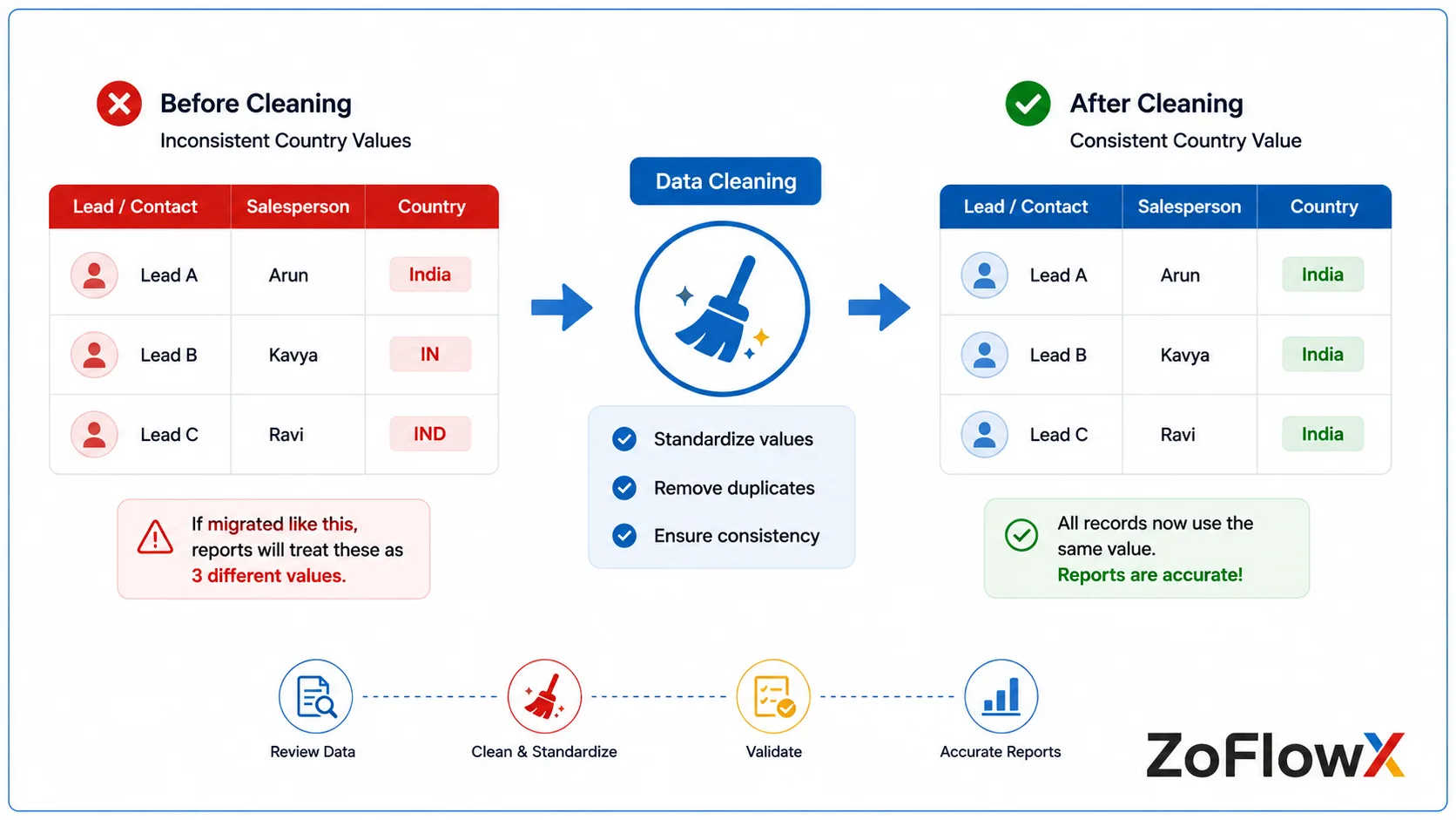 Inconsistent country values in a CRM export standardised into a single value before import