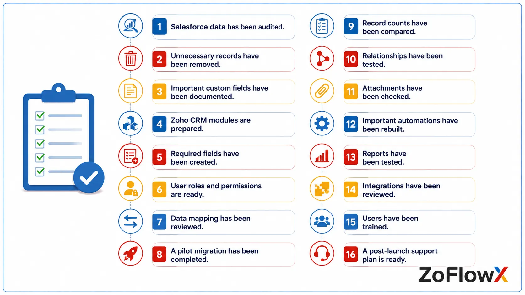 Salesforce to Zoho CRM migration checklist with sixteen pre-launch steps from data audit through to user training