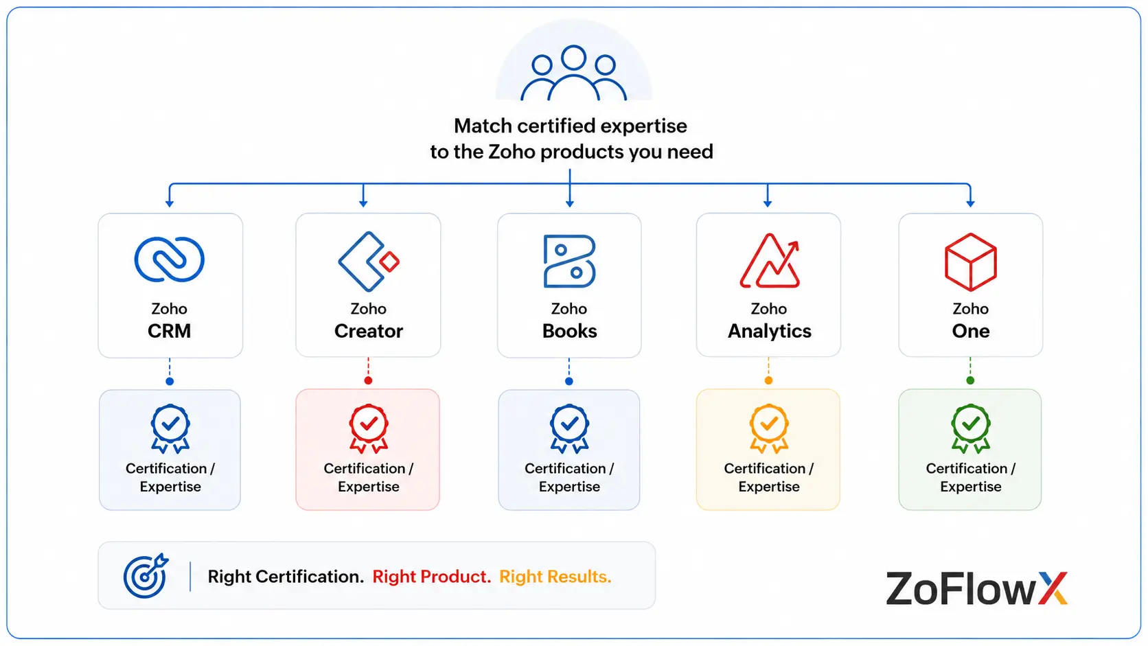 Zoho product certification and expertise across CRM Creator Books and Analytics