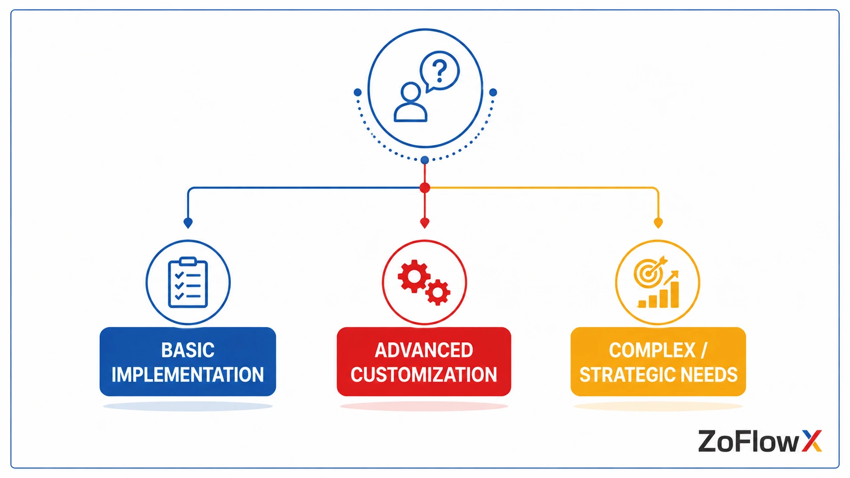 Guide to choosing the right Zoho partner level for business requirements