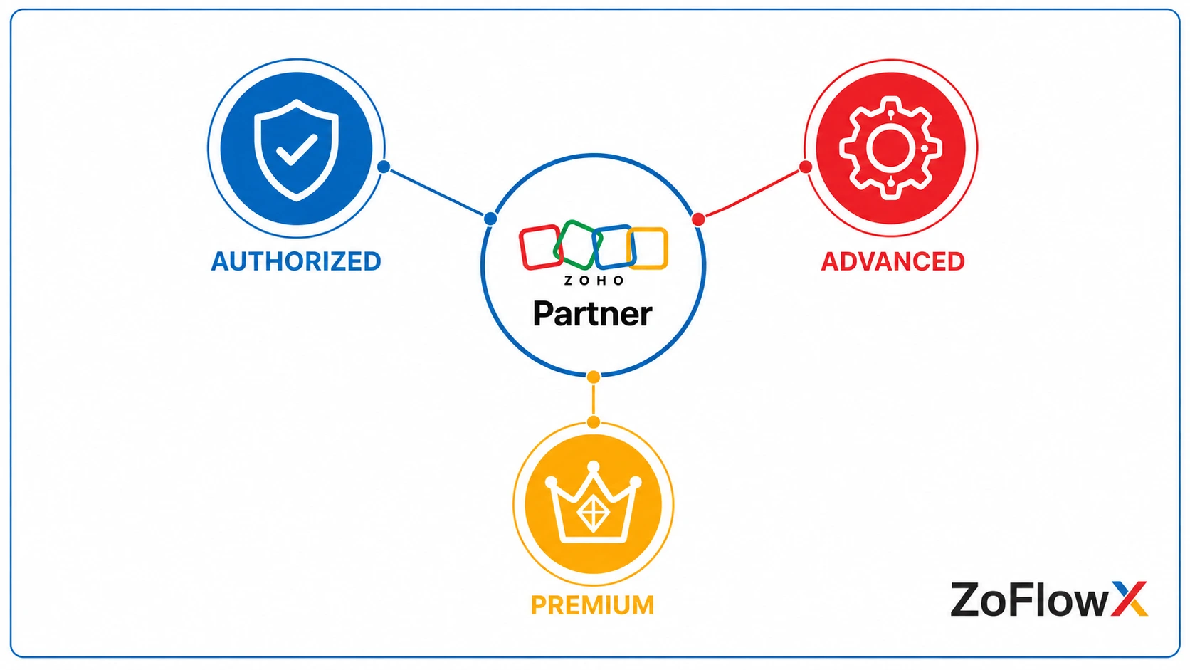 Zoho Partner ecosystem with Authorized, Advanced, and Premium levels connected to a central Zoho Partner symbol, featuring shield, gear, and crown icons in ZoFlowX brand colors.