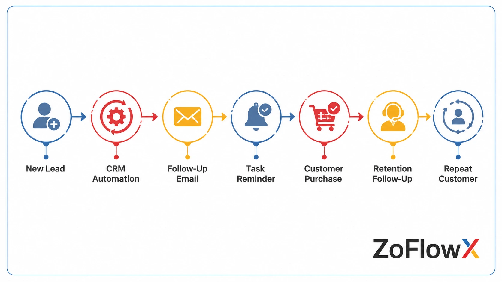 CRM automation workflow for follow-ups, customer communication, and retention