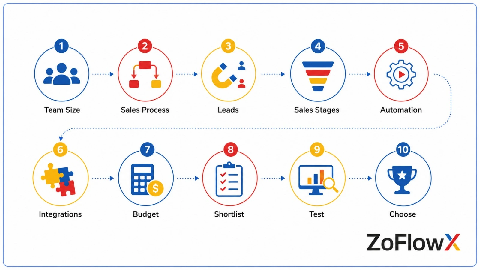 CRM selection process based on sales workflow, automation, integrations, and budget