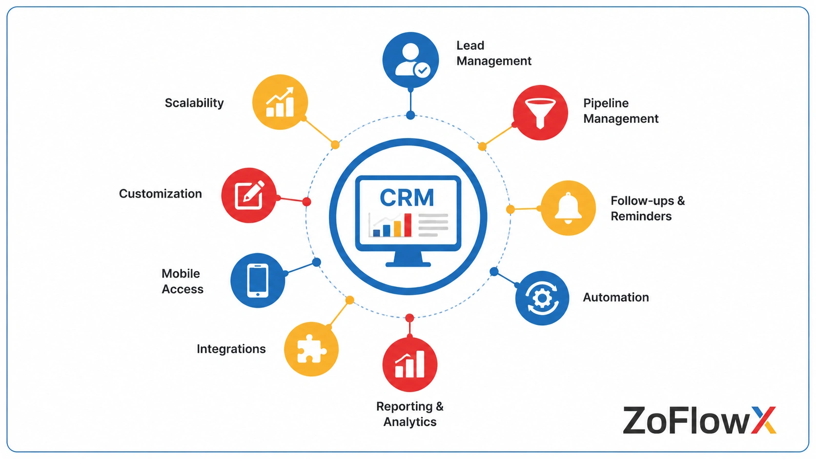 Sales CRM features for lead management, pipeline tracking, automation, and reporting