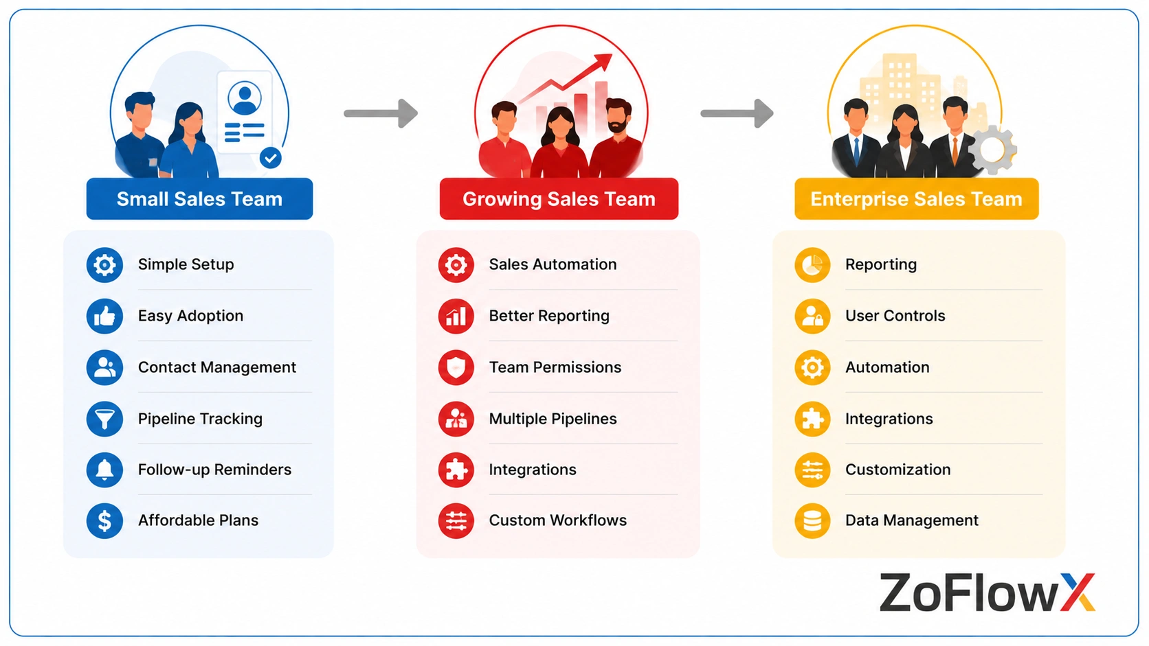 CRM selection based on small, growing, and enterprise sales team requirements