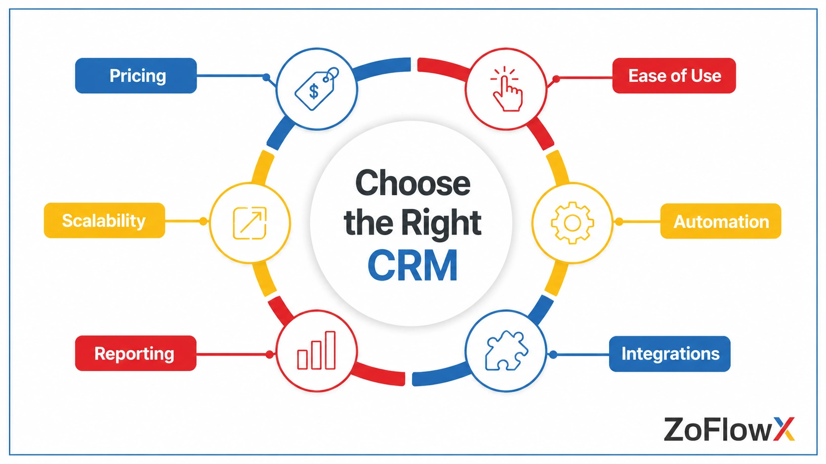 Factors for evaluating CRM software including pricing, ease of use, automation, reporting, and scalability
