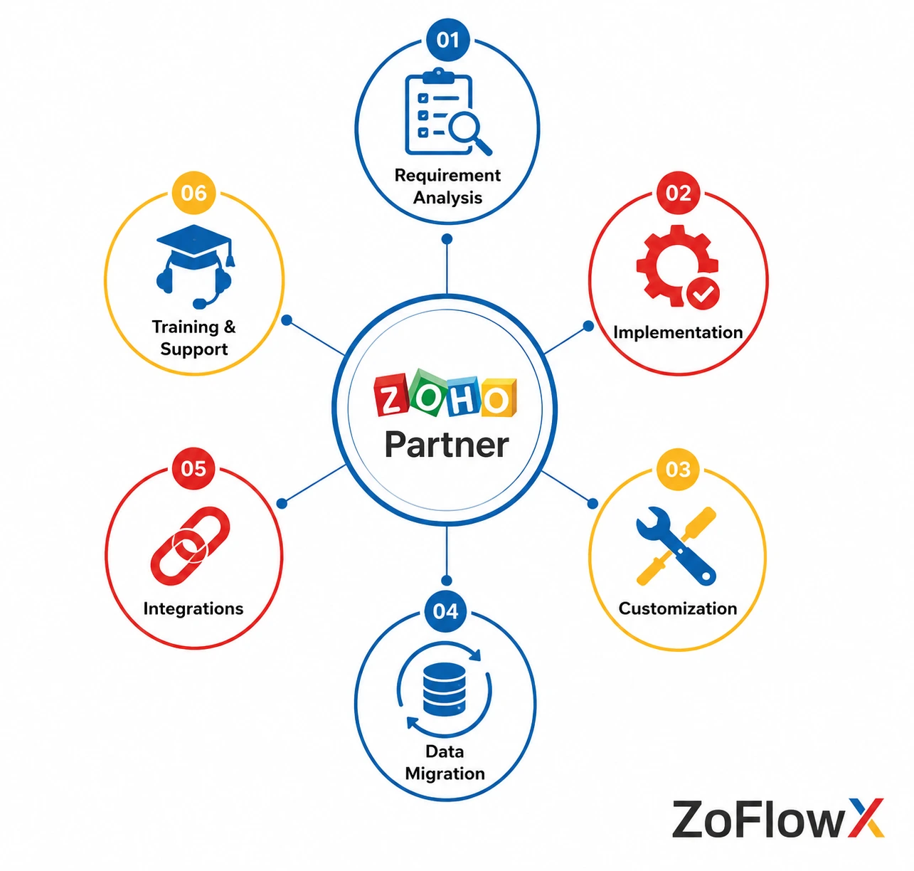 Zoho partner services including implementation, customization, data migration, integrations, training, and support