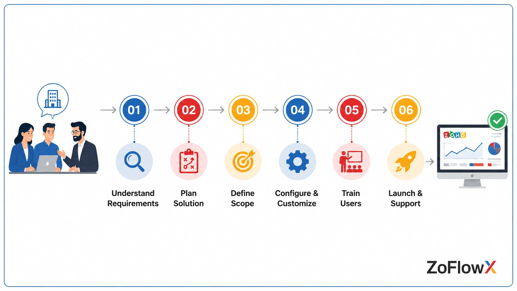 Zoho implementation process from business requirements and project planning to configuration, training, and launch