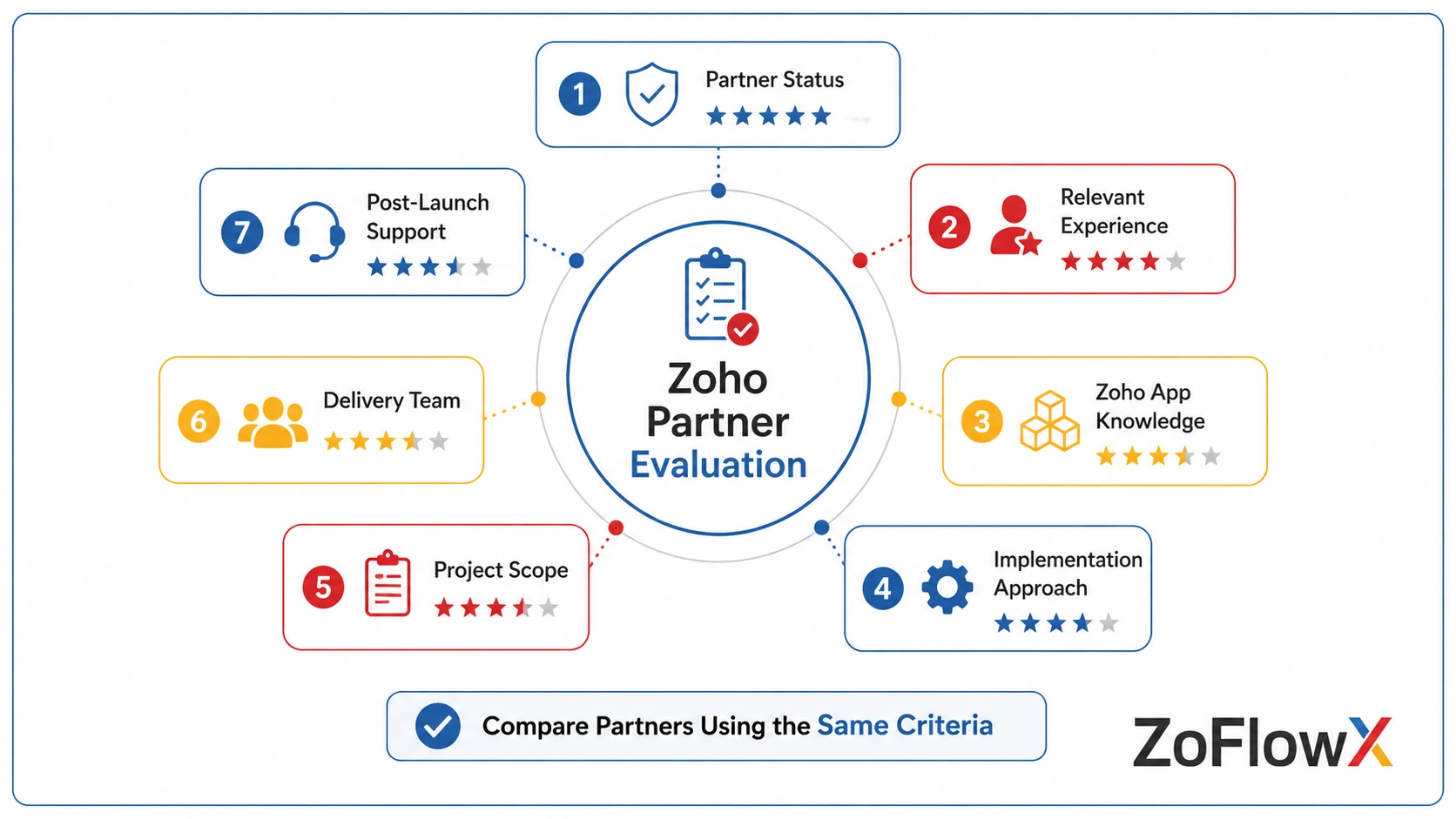 Zoho partner evaluation checklist covering credentials, experience, app expertise, project scope, and support