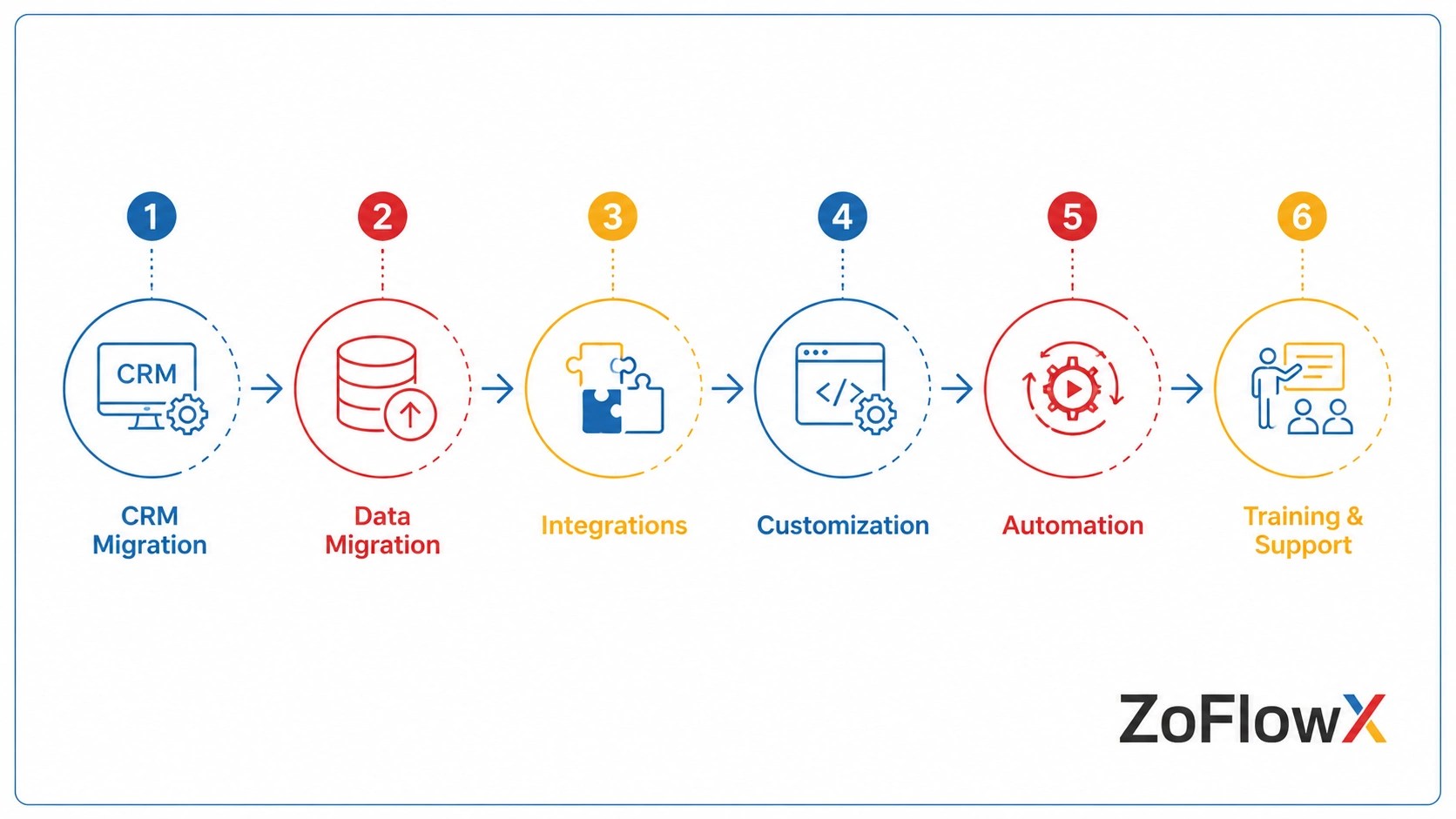 Zoho partner services for CRM migration, integrations, customization, automation, and training