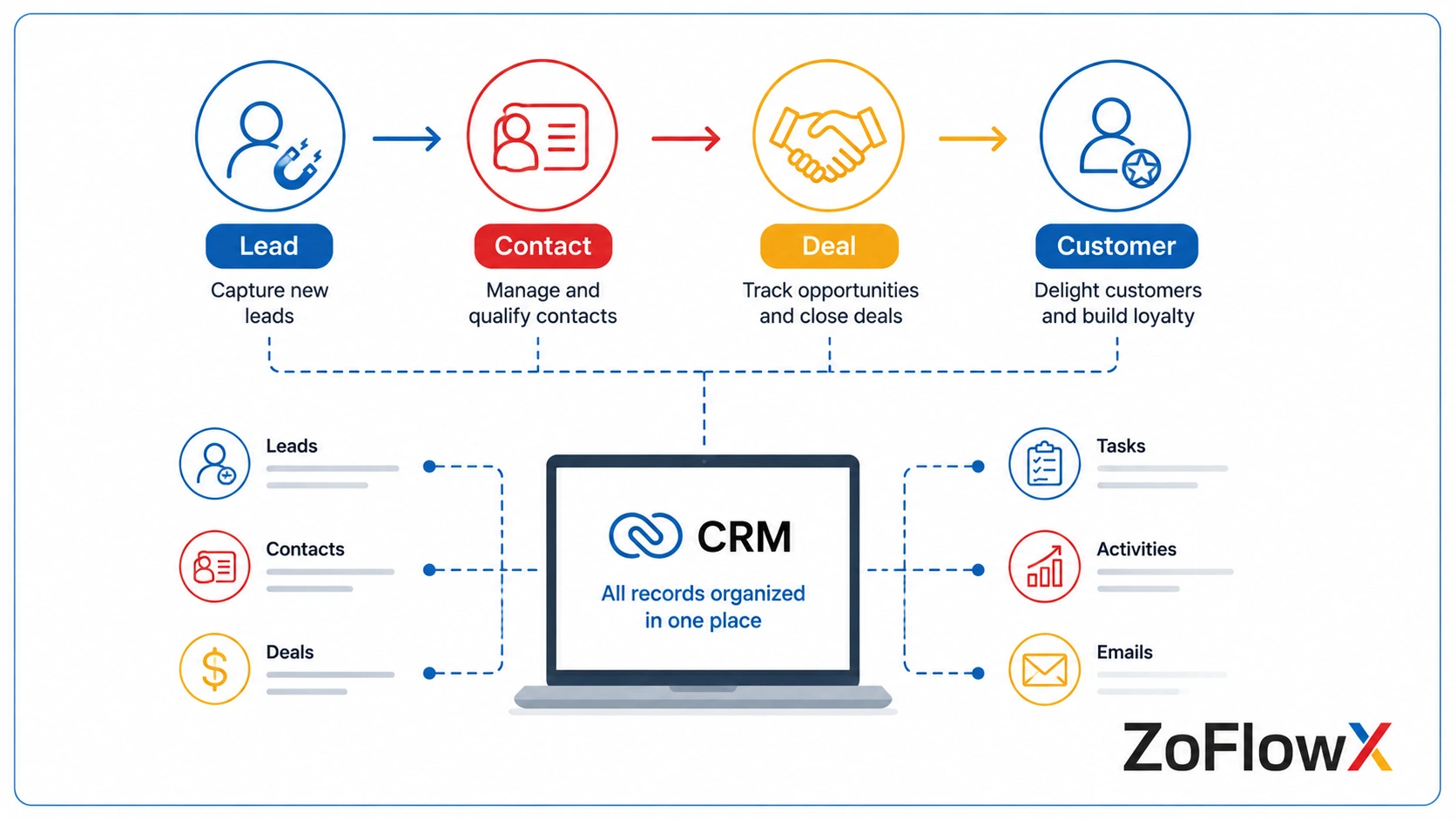 Zoho CRM lead, contact, and deal management for small sales teams