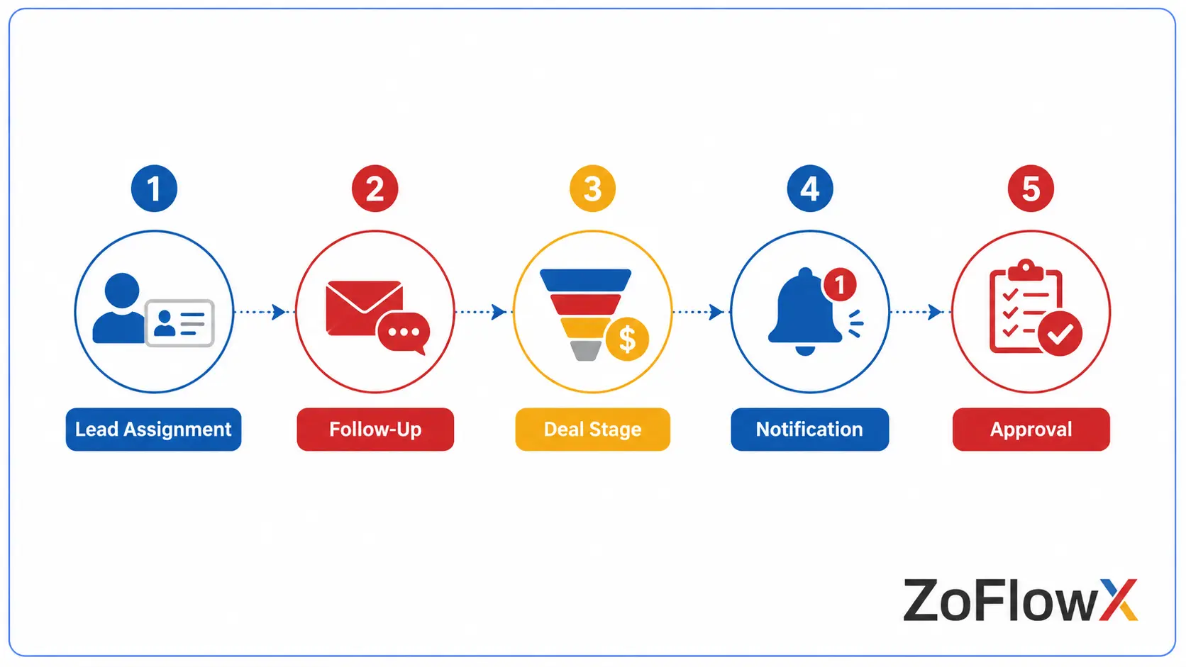 Sales CRM automation workflow for lead follow-ups and deal management