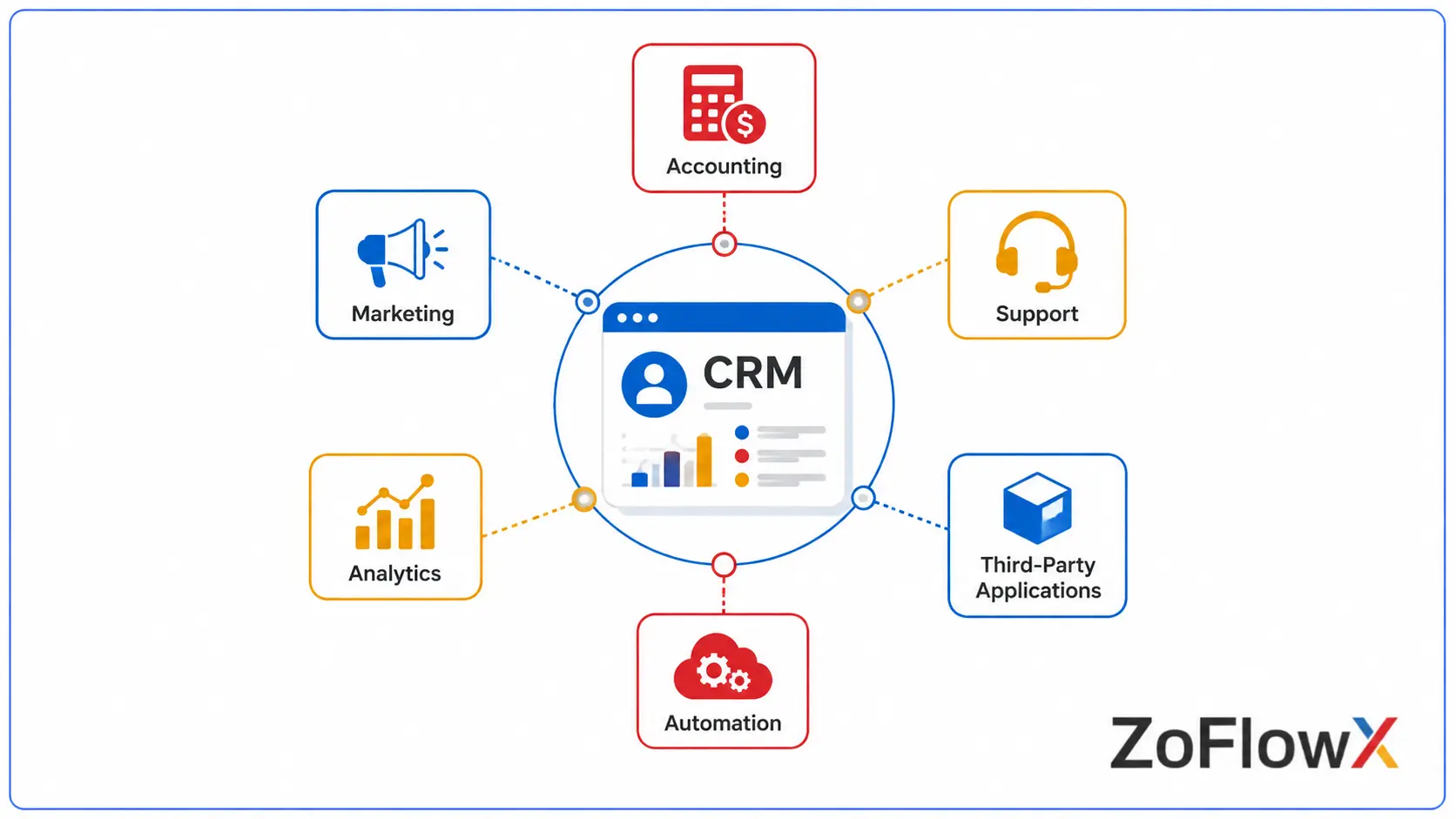 CRM integrations connecting sales, marketing, support, and business apps