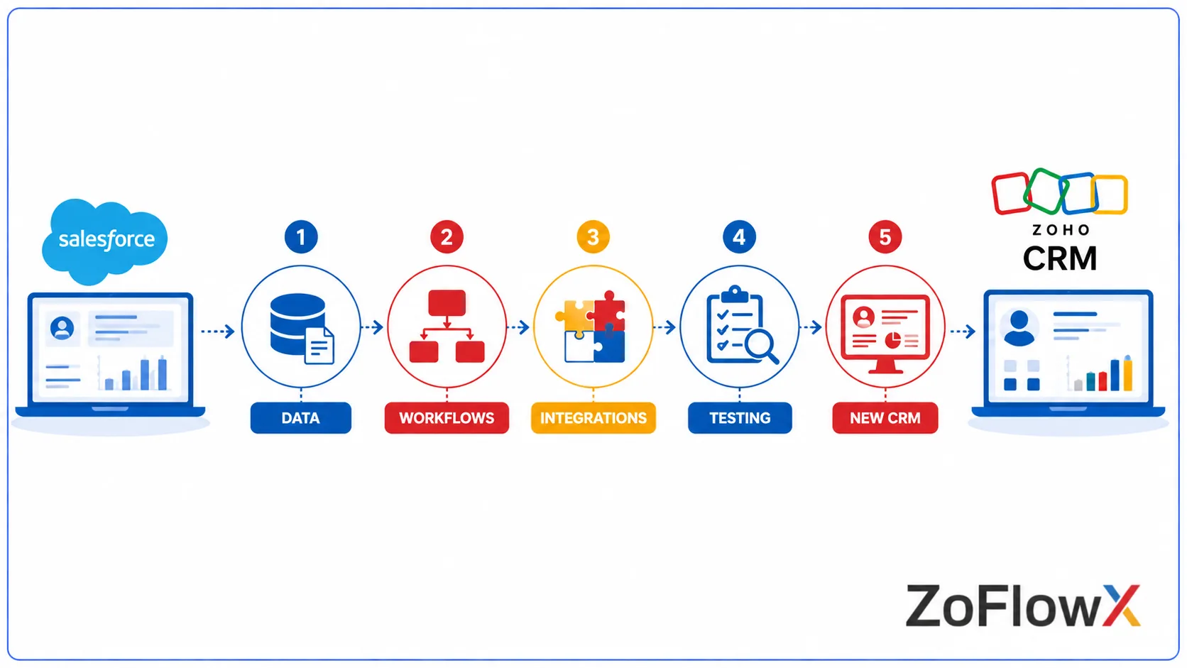 Salesforce to Zoho CRM migration process for business data and workflows
