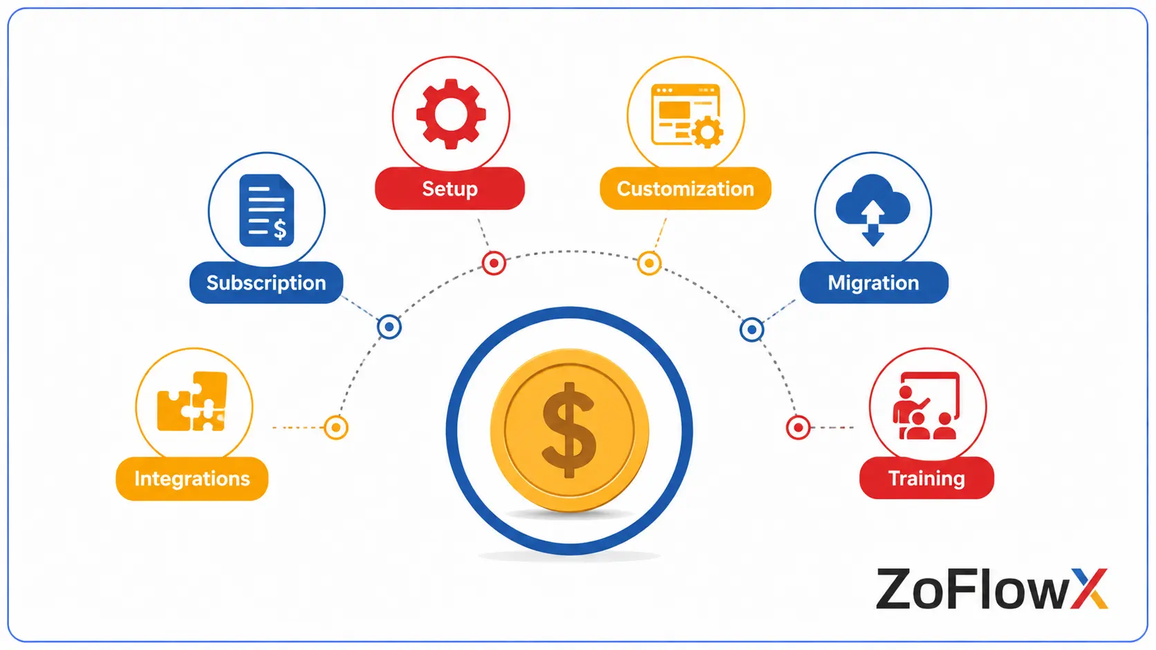 CRM implementation costs beyond the software subscription