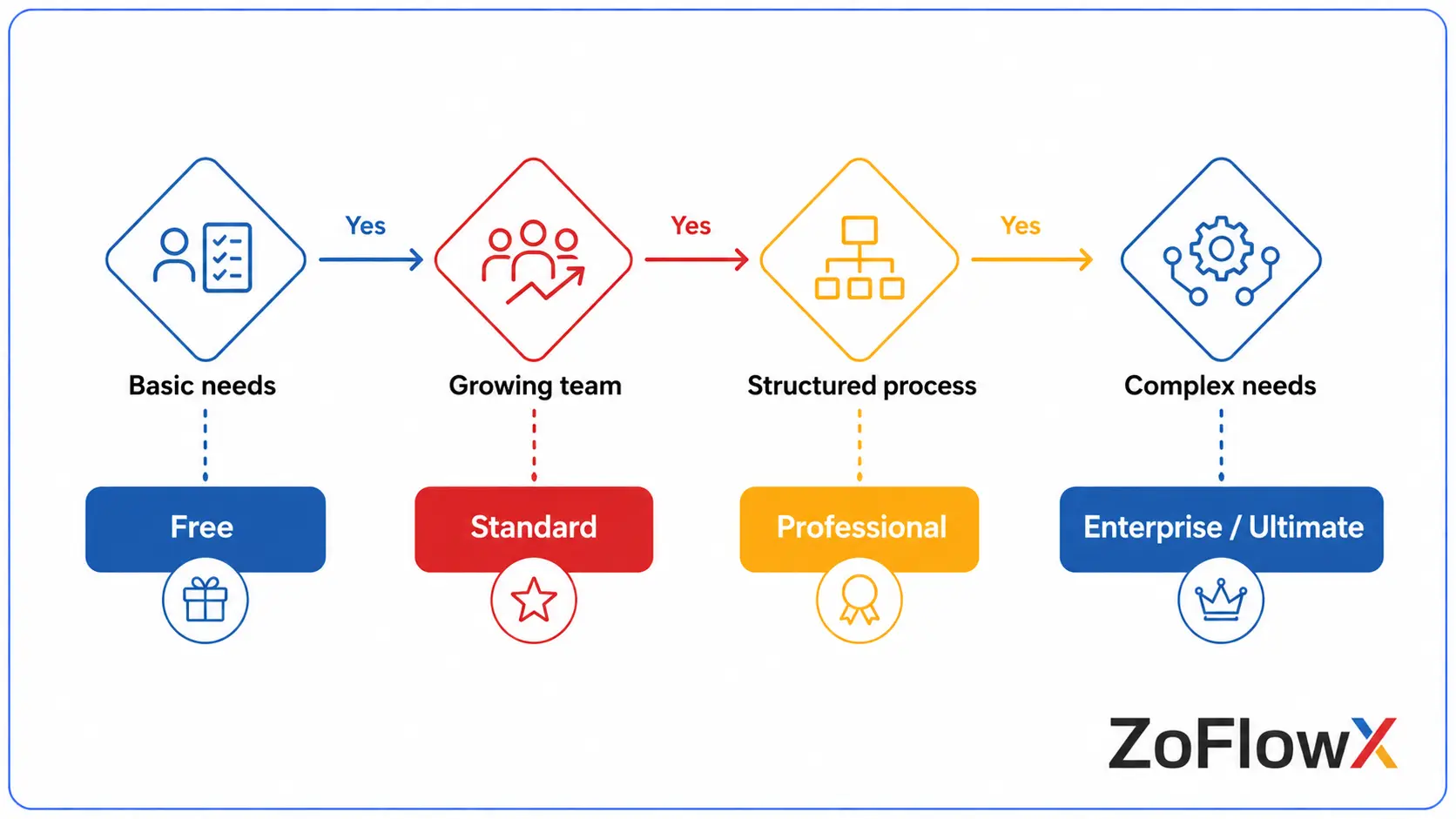 CRM plan selection guide based on team size and business requirements