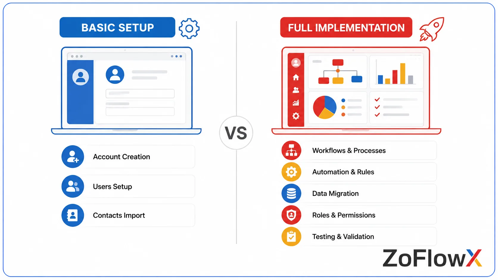 Comparison of basic CRM setup and a complete implementation with workflows, automation, migration, and user training.