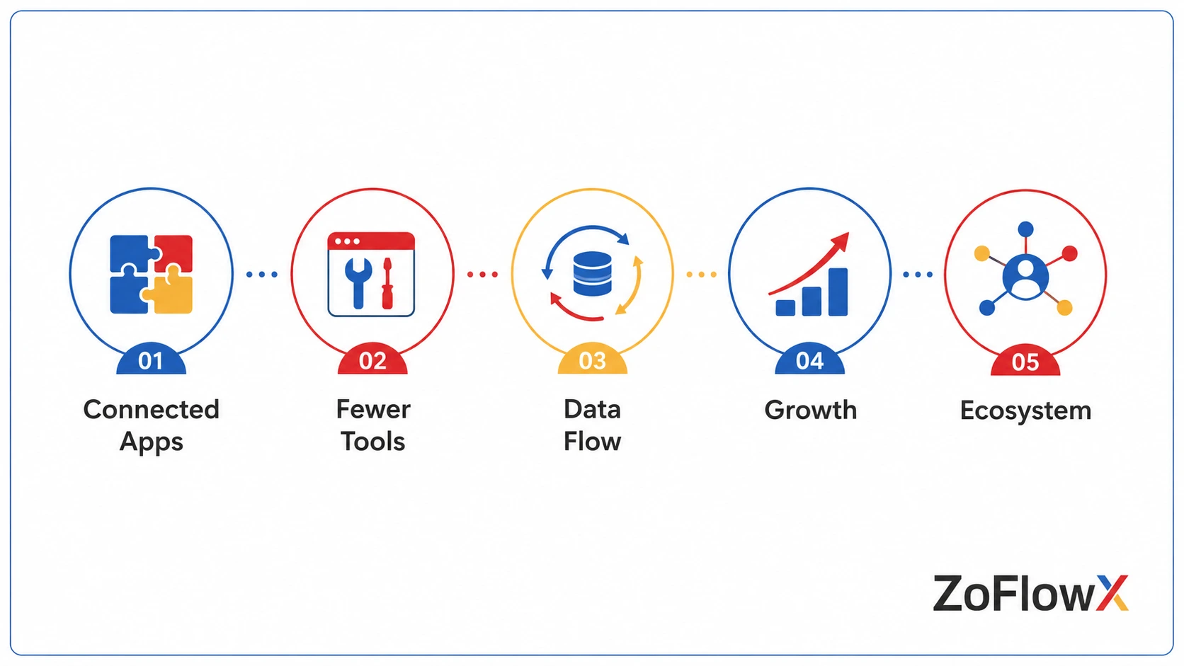 Checklist graphic highlighting key benefits of Zoho One for growing companies