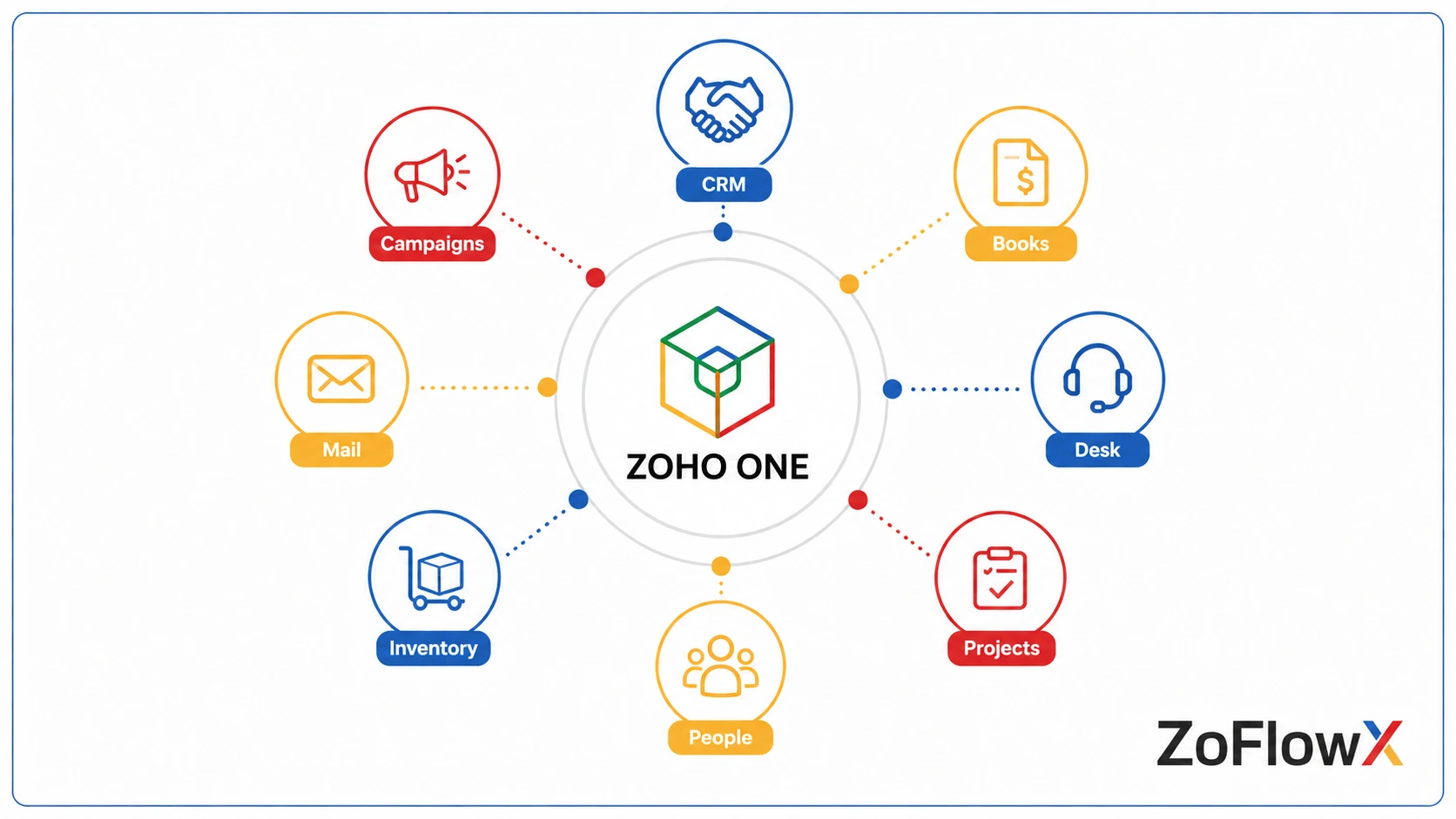 Diagram showing Zoho CRM, Books, Desk, and other apps connected under Zoho One