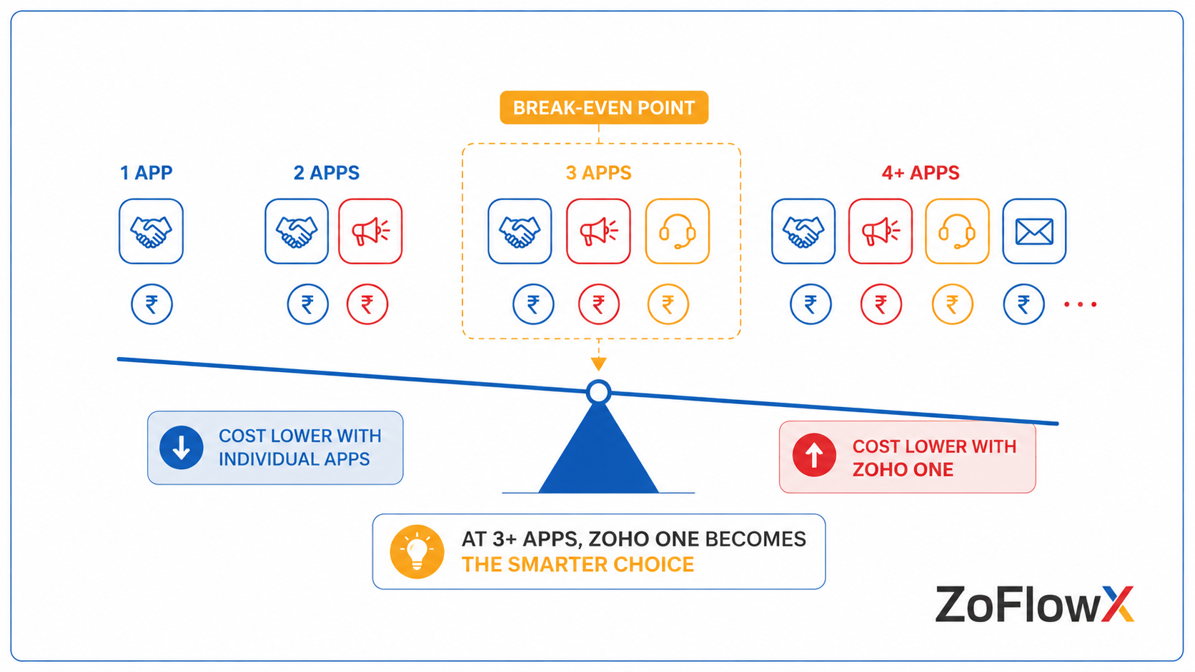 Graphic showing the three-app break-even point for choosing a Zoho subscription