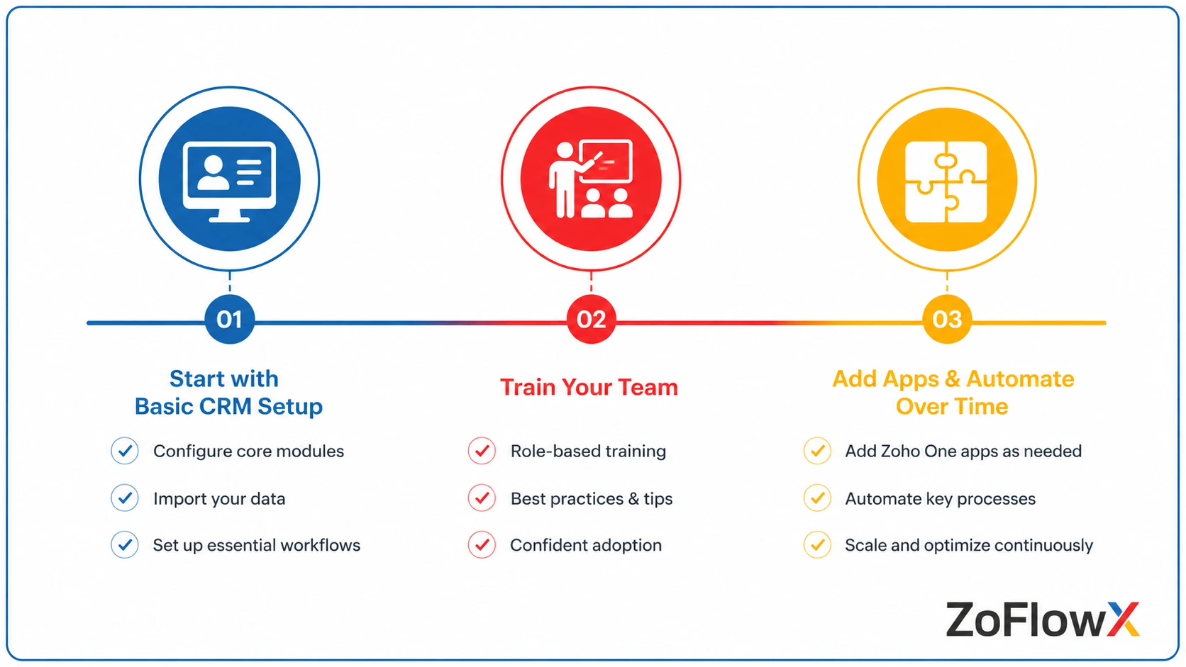 Phased rollout timeline for adding Zoho One apps and automation over time