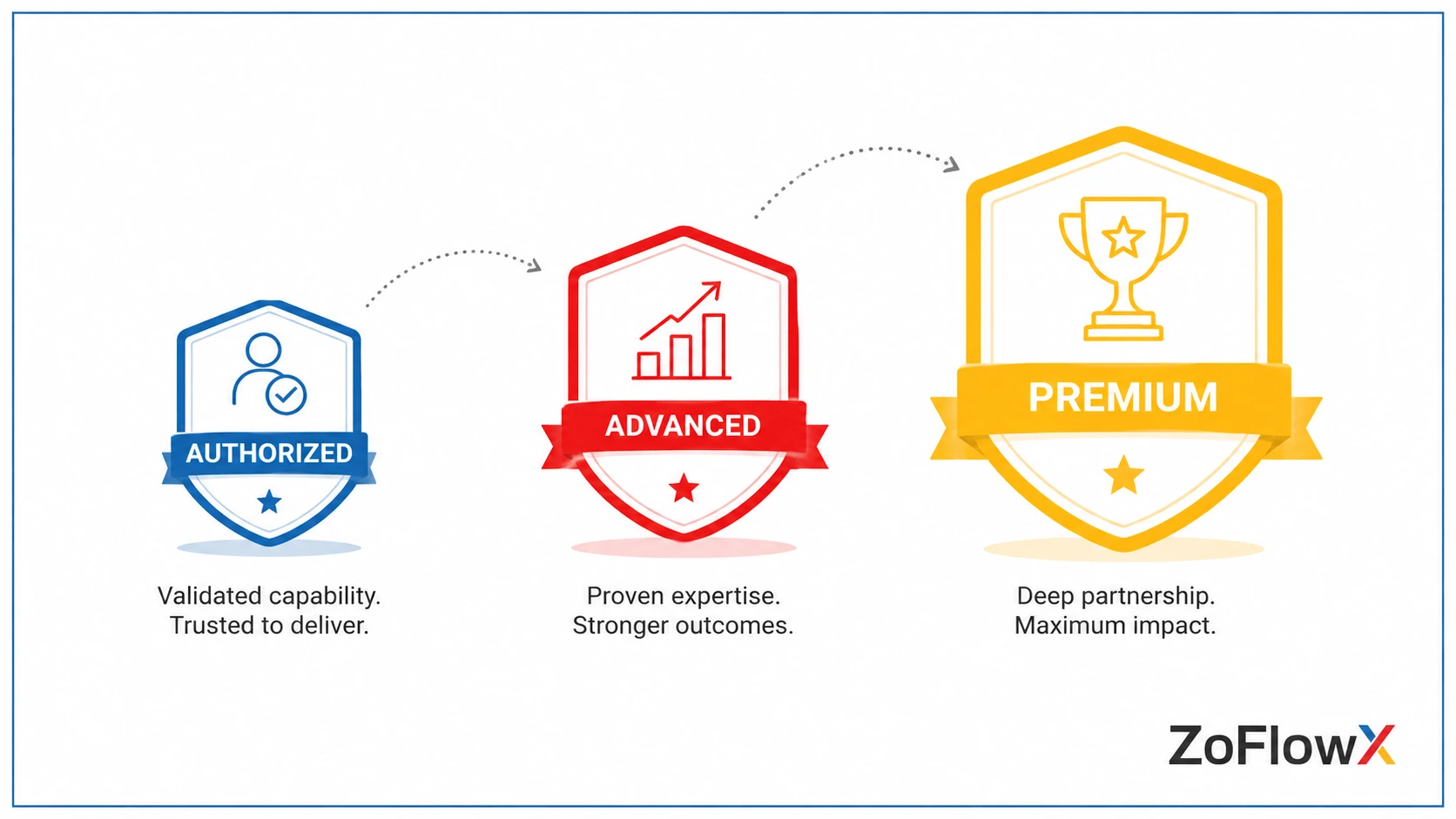 Overview of Zoho consulting partner tiers from Authorized to Premium