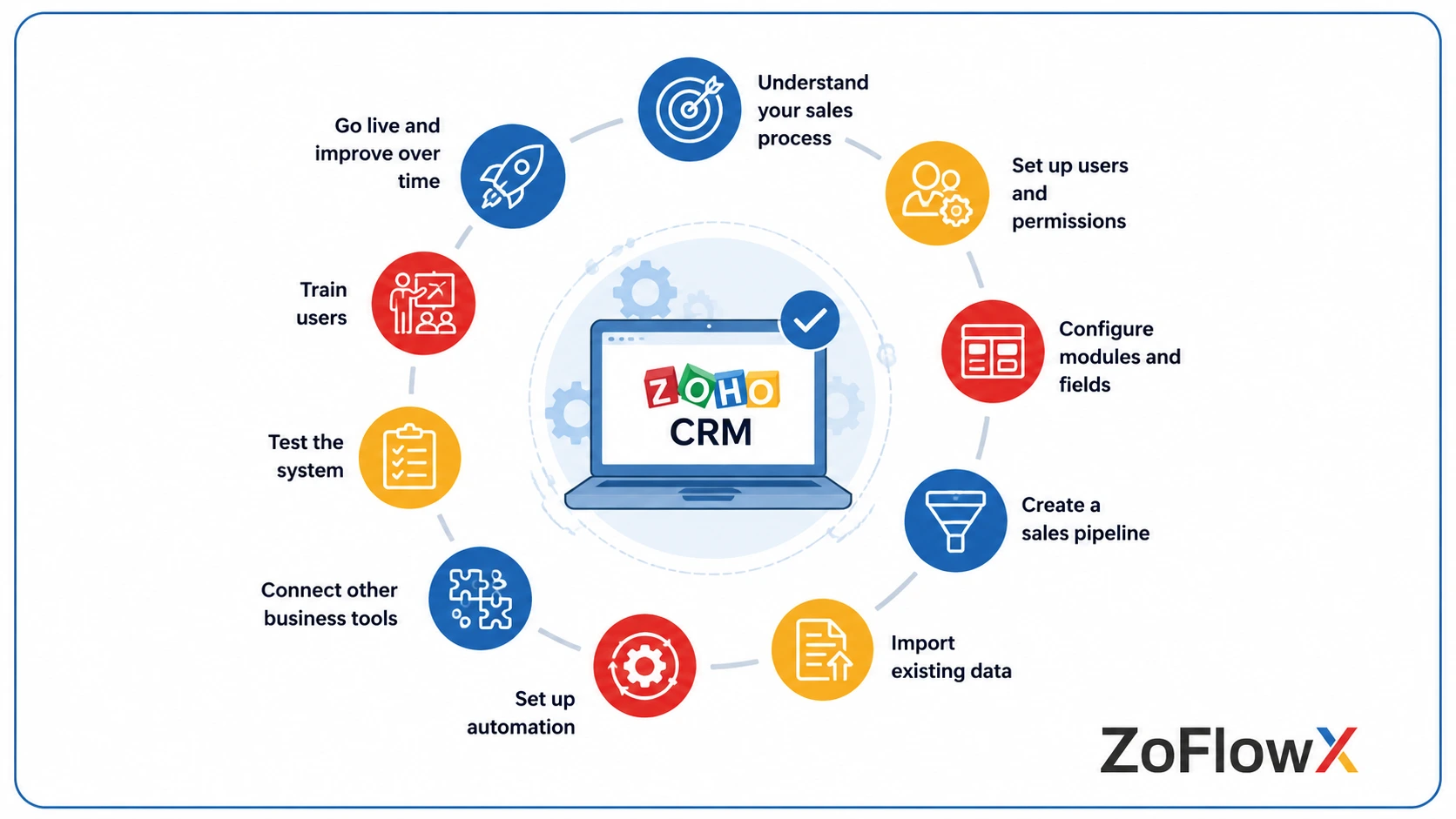 How to Implement Zoho CRM for Your Business: Step-by-Step