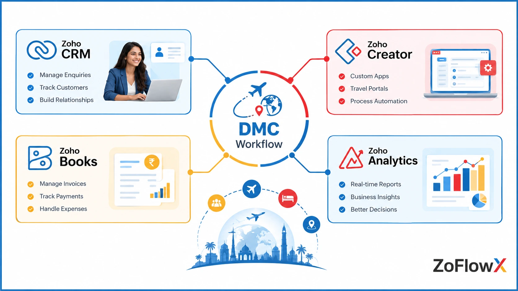 Customized DMC software workflow connecting Zoho CRM, Creator, Books and Analytics