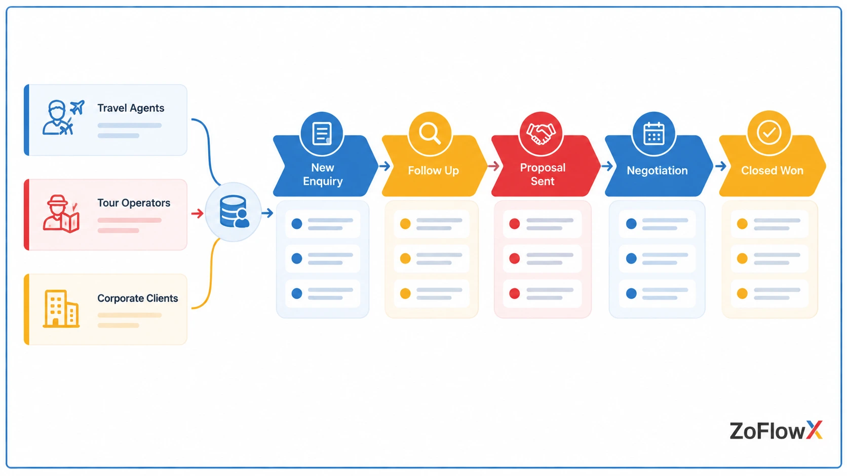 CRM pipeline tracking DMC enquiries from travel agents and corporate clients with follow-up status