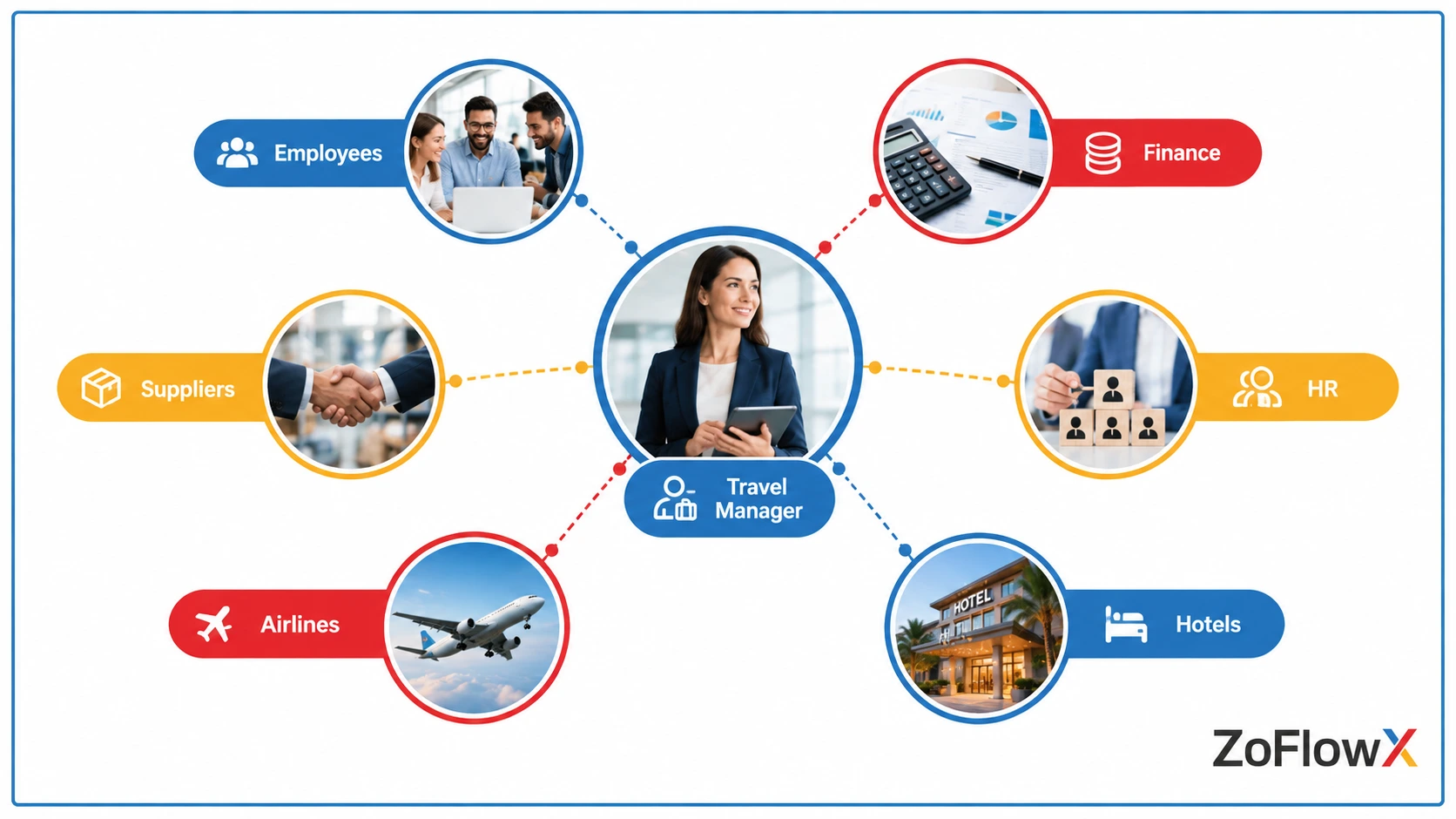 Diagram showing how corporate travel managers connect employees, finance, HR, suppliers, airlines and hotels in one ecosystem